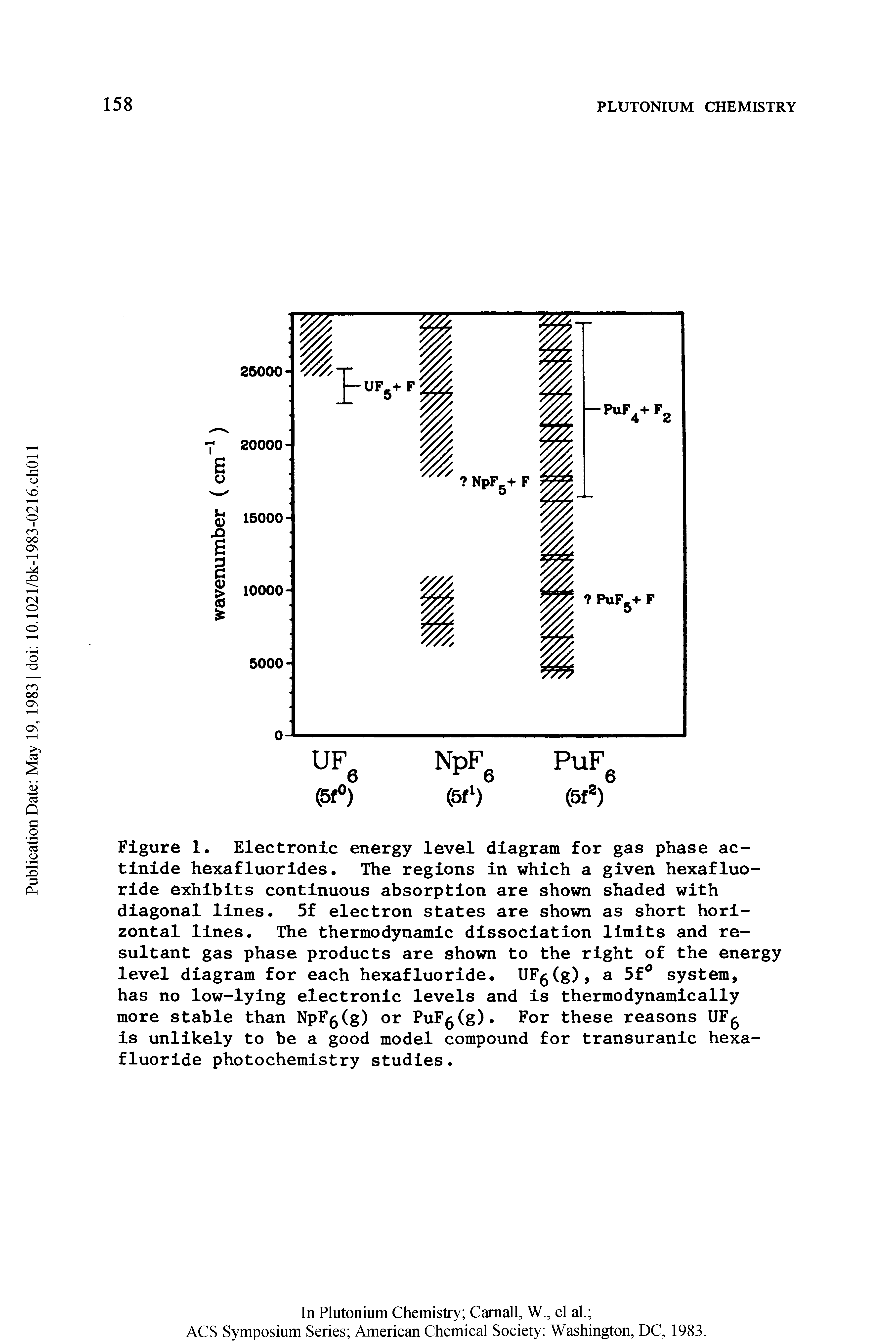 Figure 1. Electronic energy level diagram for gas phase actinide hexafluorides. The regions in which a given hexafluoride exhibits continuous absorption are shown shaded with diagonal lines. 5f electron states are shown as short horizontal lines. The thermodynamic dissociation limits and resultant gas phase products are shown to the right of the energy level diagram for each hexafluoride. UF (g), a 5f system, has no low-lying electronic levels and is thermodynamically more stable than NpF (g) or PuF Cg). For these reasons UF is unlikely to be a good model compound for transuranic hexafluoride photochemistry studies.