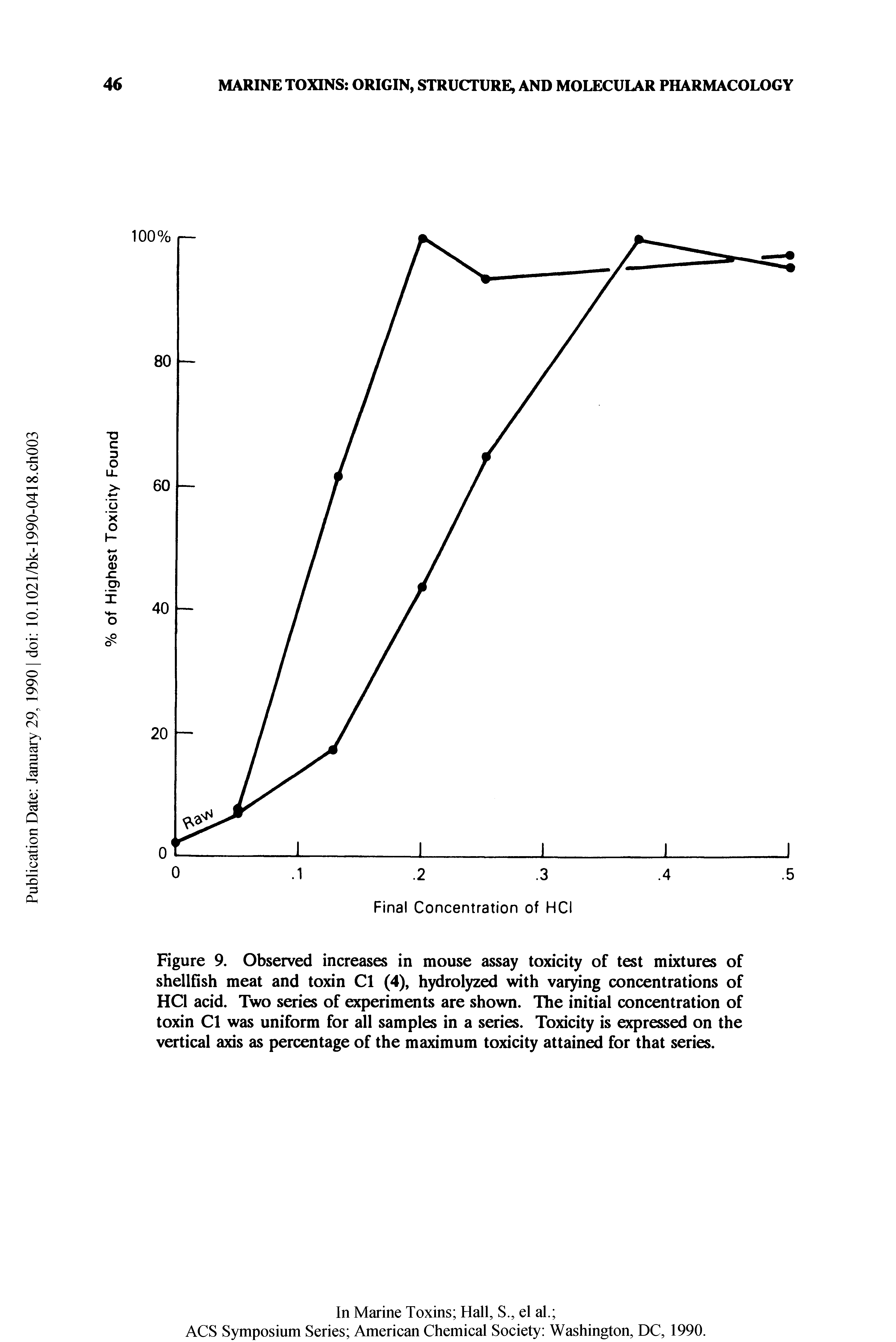 Figure 9. Observed increases in mouse assay toxicity of test mixtures of shellfish meat and toxin Cl (4), hydrolyzed with varying concentrations of HCI acid. Two series of experiments are shown. The initial concentration of toxin Cl was uniform for all samples in a series. Toxicity is expressed on the vertical axis as percentage of the maximum toxicity attained for that series.