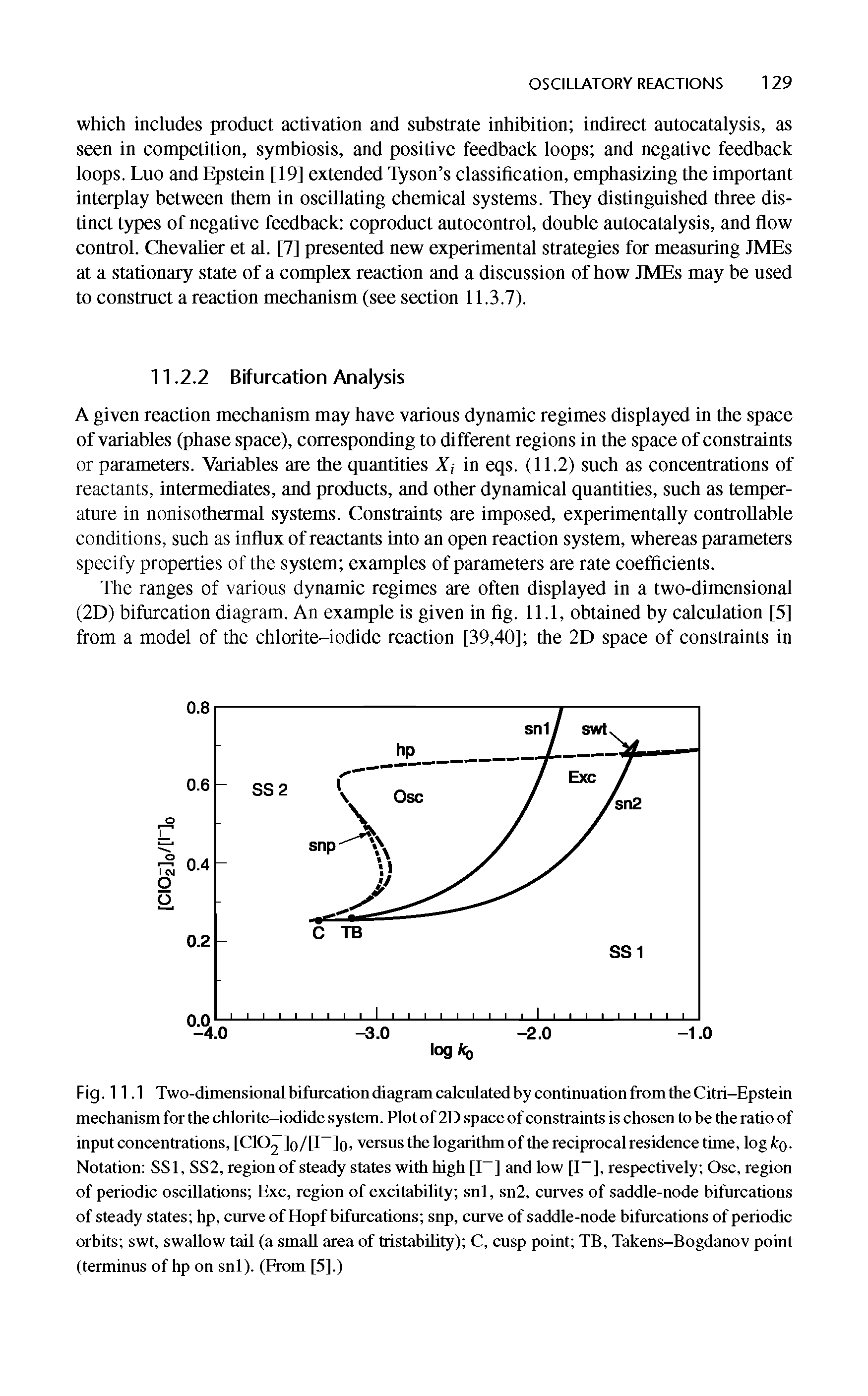 Fig. 11.1 Two-dimensional bifurcation diagram calculated by continuation from the Citri-Epstein mechanism for the chlorite-iodide system. Plot of 2D space of constraints is chosen to be the ratio of input concentrations, [CIO ]o/[I ]o> versus the logarithm of the reciprocal resideuce time, logfco-Notation SSI, SS2, region of steady states with high [1 ] and low [I ], respectively Osc, region of periodic oscillations Exc, region of excitahihty snl, sn2, curves of saddle-node bifurcations of steady states hp, curve of Hopf bifiucatious sup, ciuve of saddle-node bifurcations of periodic orbits swt, swallow tail (a small area of tristability) C, cusp point TB, Takens-Bogdanov point (terminus of hp on snl). (From [5].)...