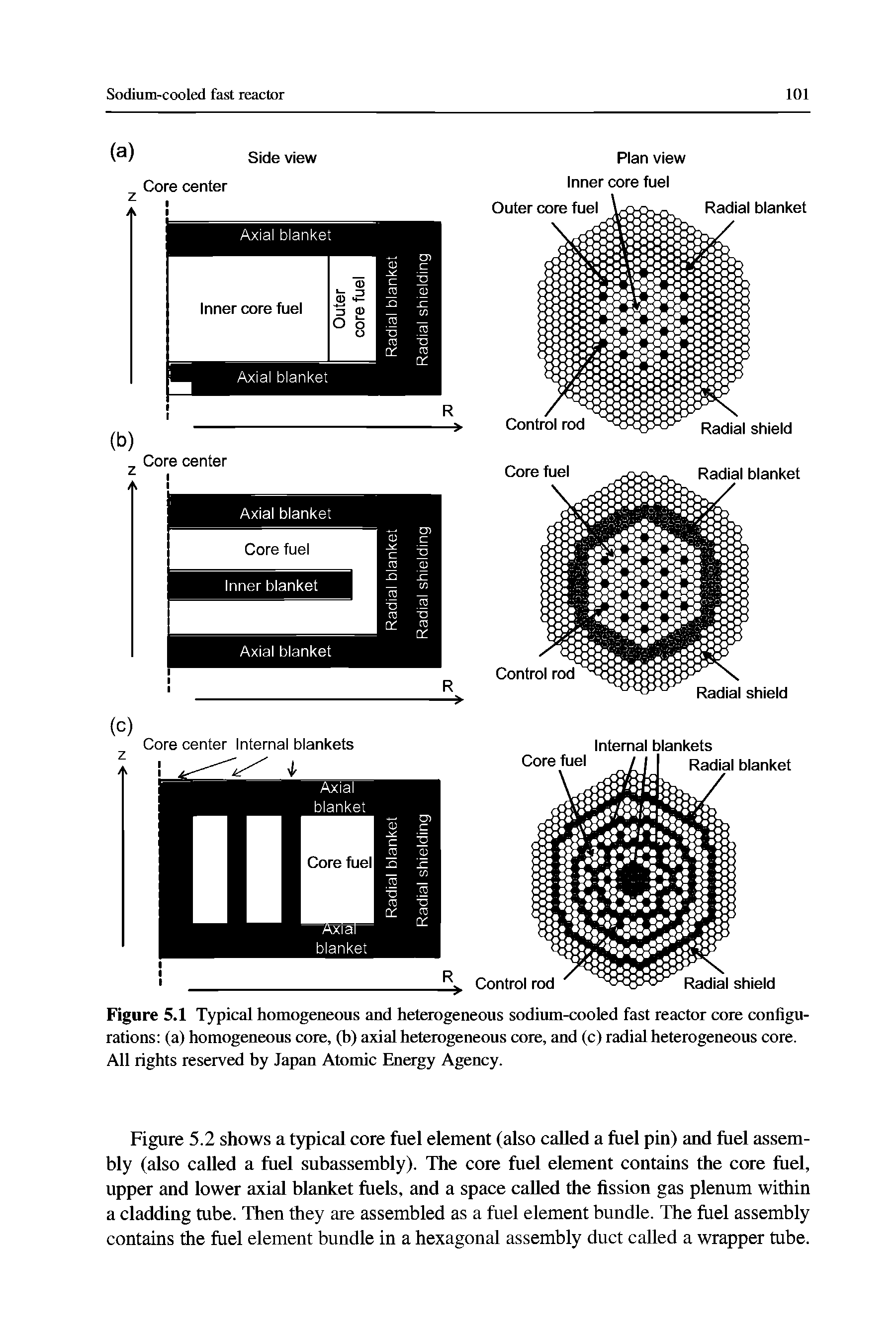 Figure 5.1 Typical homogeneous and heterogeneous sodium-cooled fast reactor core configurations (a) homogeneous core, (h) axial heterogeneous core, and (c) radial heterogeneous core. All rights reserved hy Japan Atomic Energy Agency.