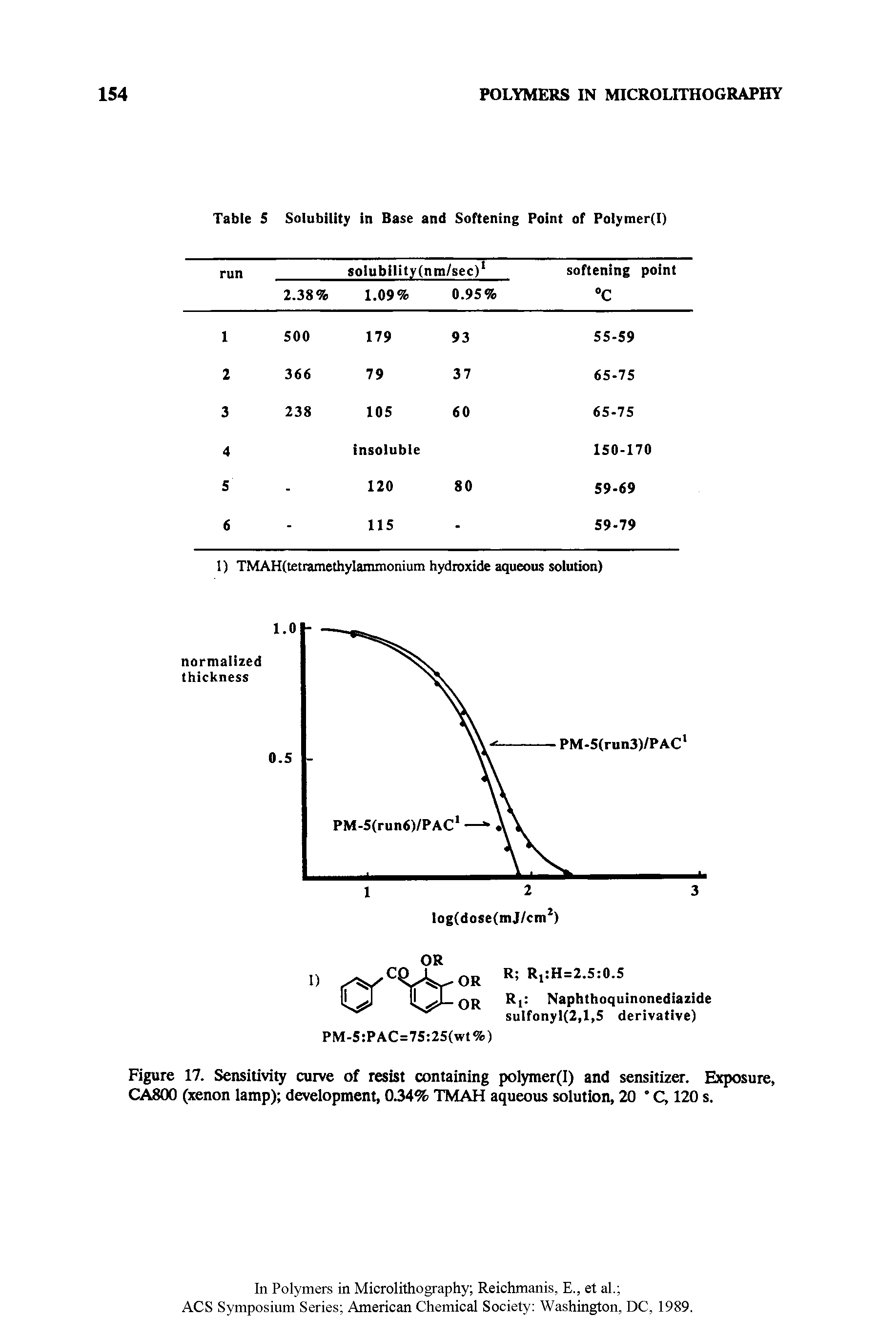 Figure 17. Sensitivity curve of resist containing polymer(I) and sensitizer. Exposure, CA800 (xenon lamp) development, 0.34% TMAH aqueous solution, 20 C, 120 s.