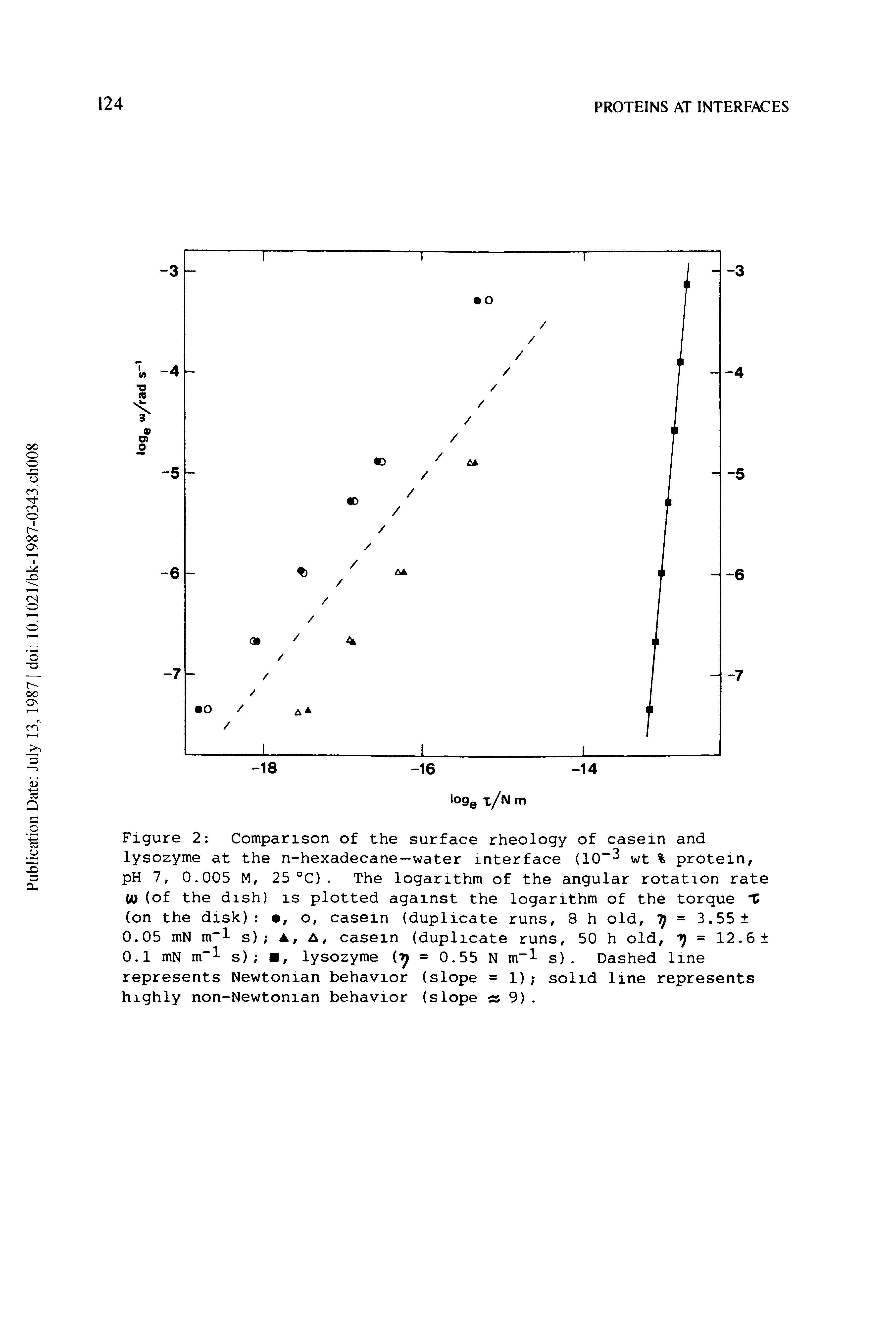 Figure 2 Comparison of the surface rheology of casein and lysozyme at the n-hexadecane—water interface (10 wt % protein, pH 1, 0.005 M, 25 °C). The logarithm of the angular rotation rate U> (of the dish) is plotted against the logarithm of the torque X (on the disk) , o, casein (duplicate runs, 8 h old, If - 3.55 0.05 mN m"l s) , A, casein (duplicate runs, 50 h old, = 12.6 0.1 mN m l s) , lysozyme ( = 0.55 N m l s). Dashed line represents Newtonian behavior (slope = 1) solid line represents highly non-Newtonian behavior (slope 9).