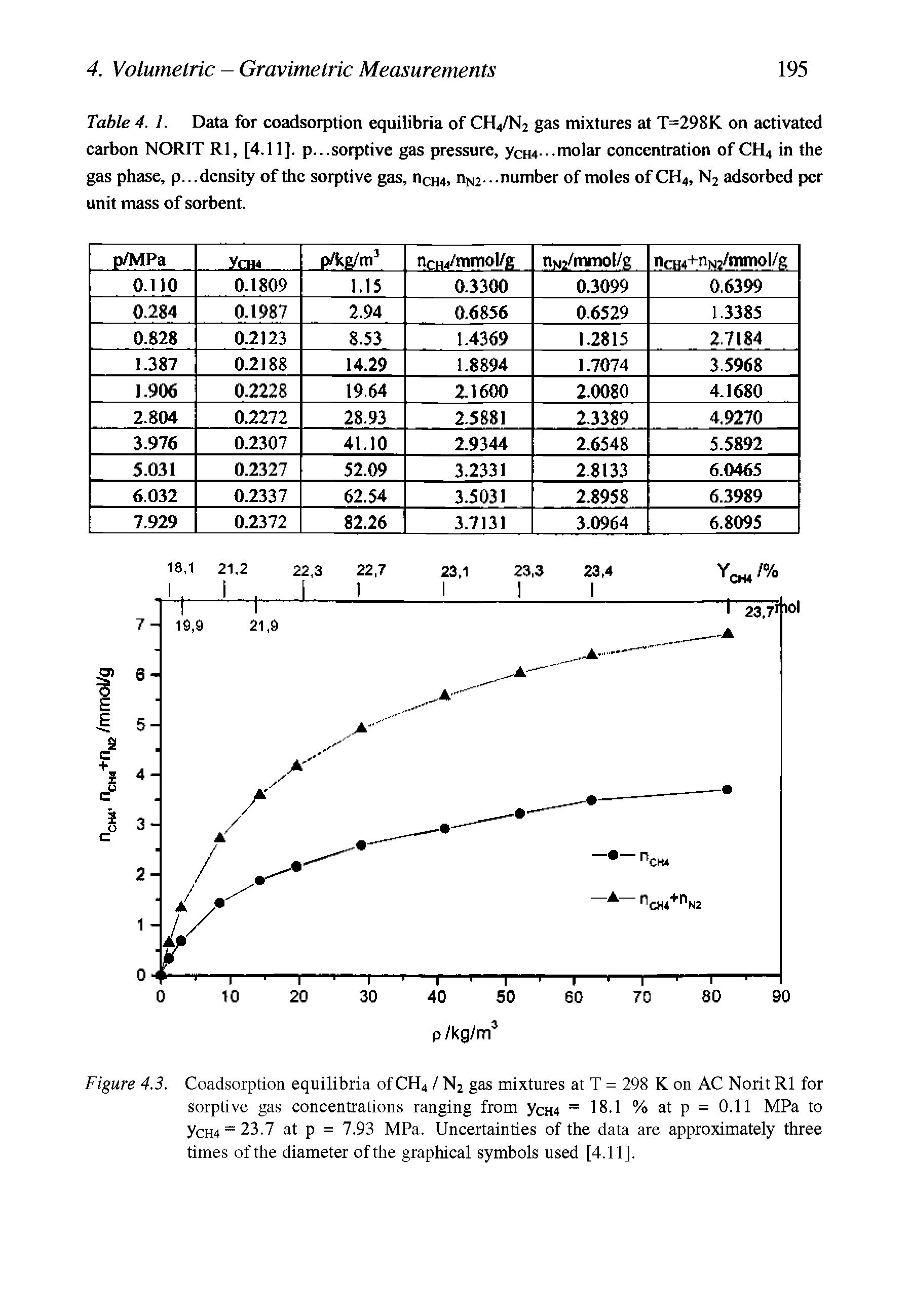 Figure 4.3. Coadsorption equilibria ofCH4 / N2 gas mixtures at T = 298 K on AC Norit Rl for sorptive gas concentrations ranging from ycH4 = 18.1 % at p = 0.11 MPa to ycH4 = 23.7 at p = 7.93 MPa. Uncertainties of the data are approximately three times of the diameter of the graphical symbols used [4.11].