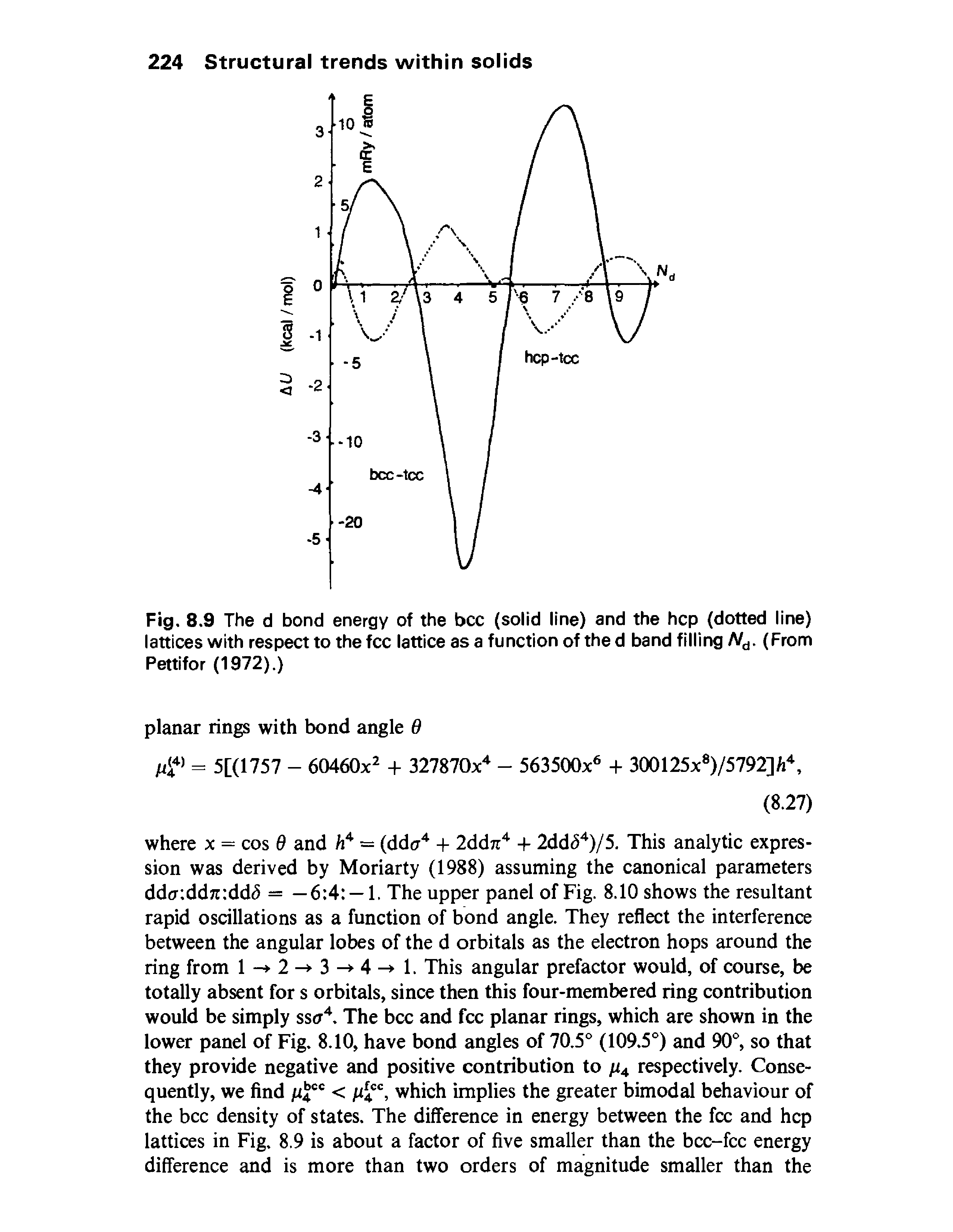 Fig. 8.9 The d bond energy of the bcc (solid line) and the hep (dotted line) lattices with respect to the fee lattice as a function of the d band filling Nd. (From Pettifor (1972).)...