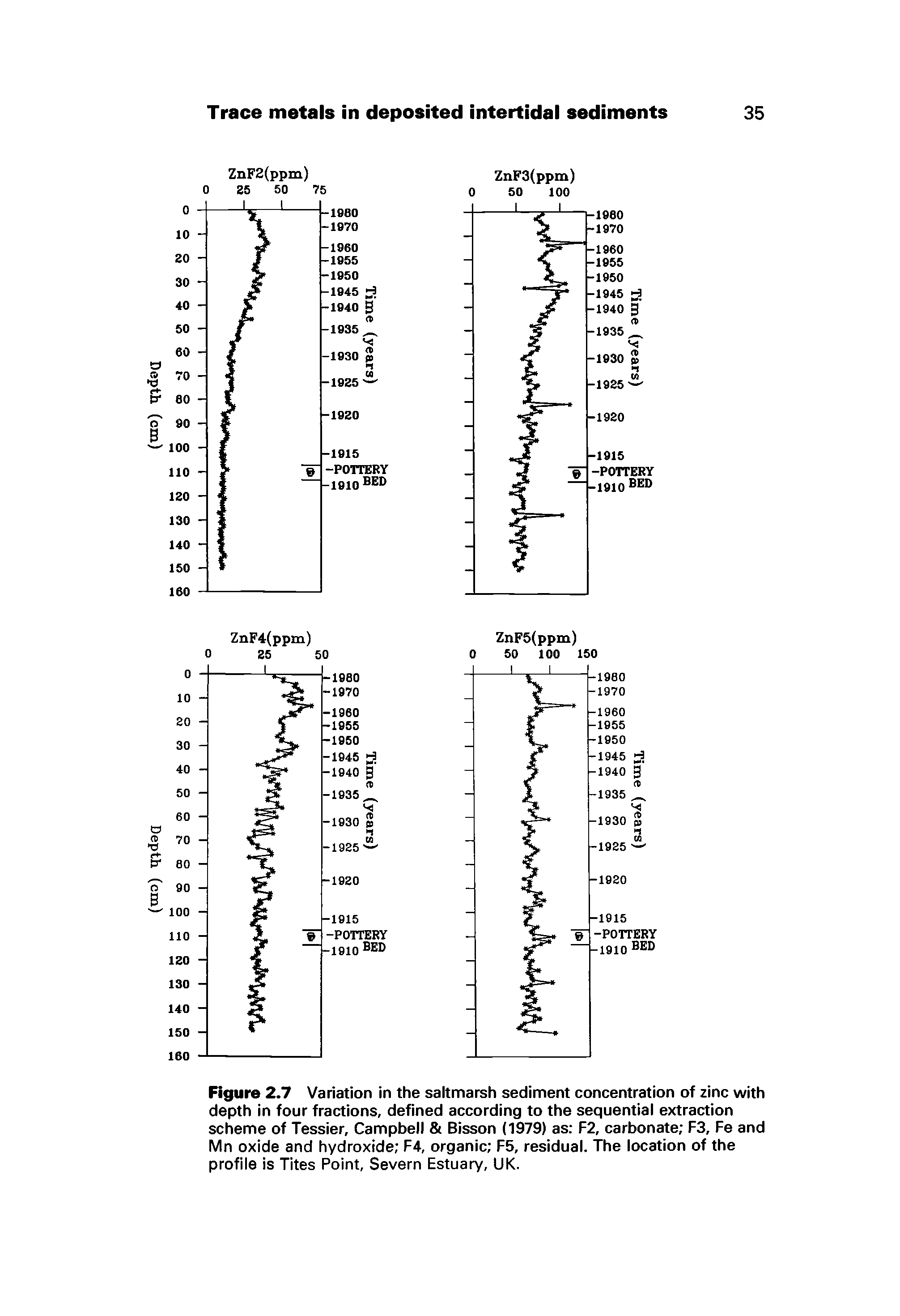 Figure 2.7 Variation in the saltmarsh sediment concentration of zinc with depth in four fractions, defined according to the sequential extraction scheme of Tessier, Campbell Bisson (1979) as F2, carbonate F3, Fe and Mn oxide and hydroxide F4, organic F5, residual. The location of the profile is Tites Point, Severn Estuary, UK.