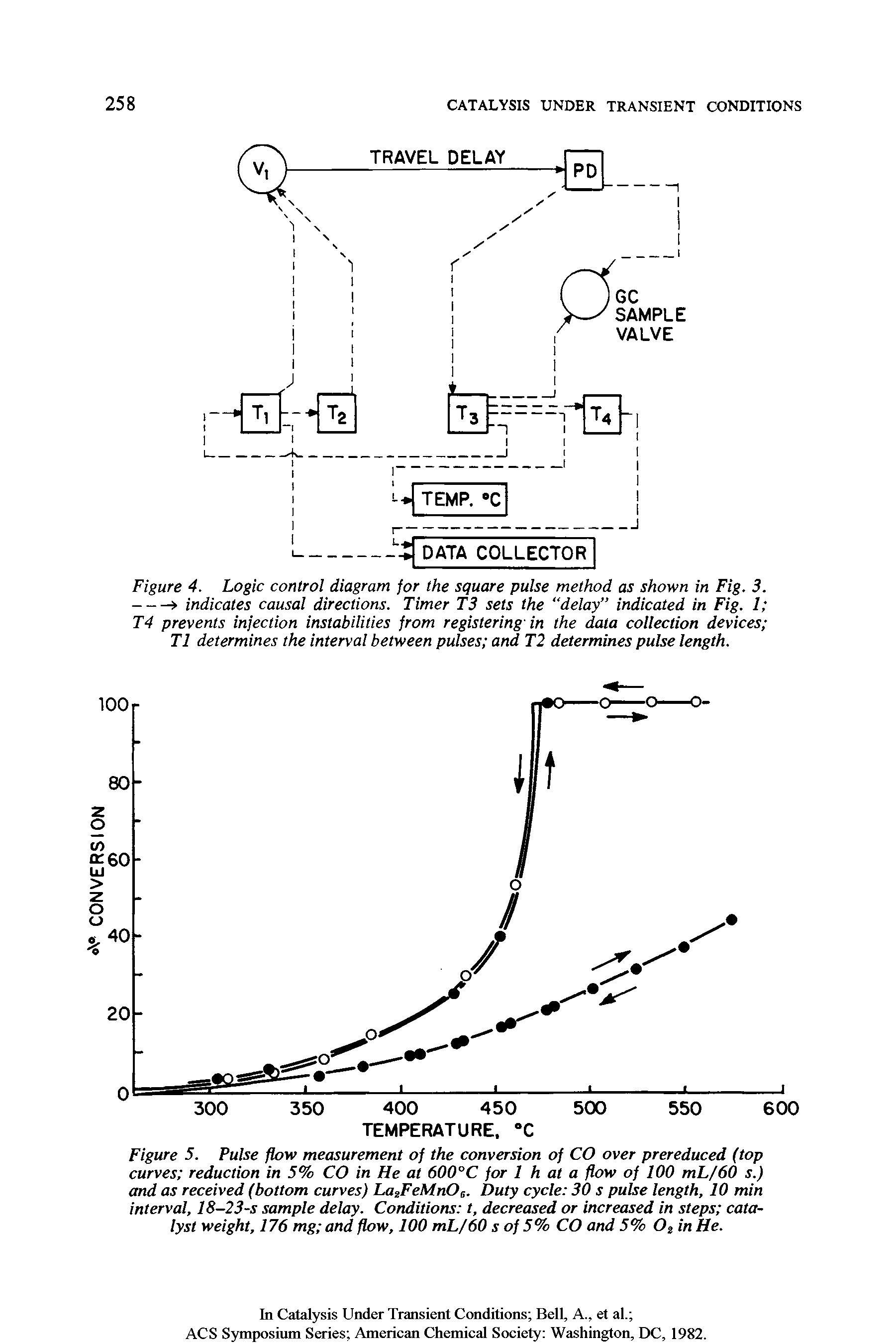 Figure 5. Pulse flow measurement of the conversion of CO over prereduced (top curves reduction in 5% CO in He at 600°C for 1 h at a flow of 100 mL/60 s.) and as received (bottom curves) La2FeMnOe. Duty cycle 30 s pulse length, 10 min interval, 18-23-s sample delay. Conditions t, decreased or increased in steps catalyst weight, 176 mg and flow, 100 mL/60 s of 5% CO and 5% OsinHe.