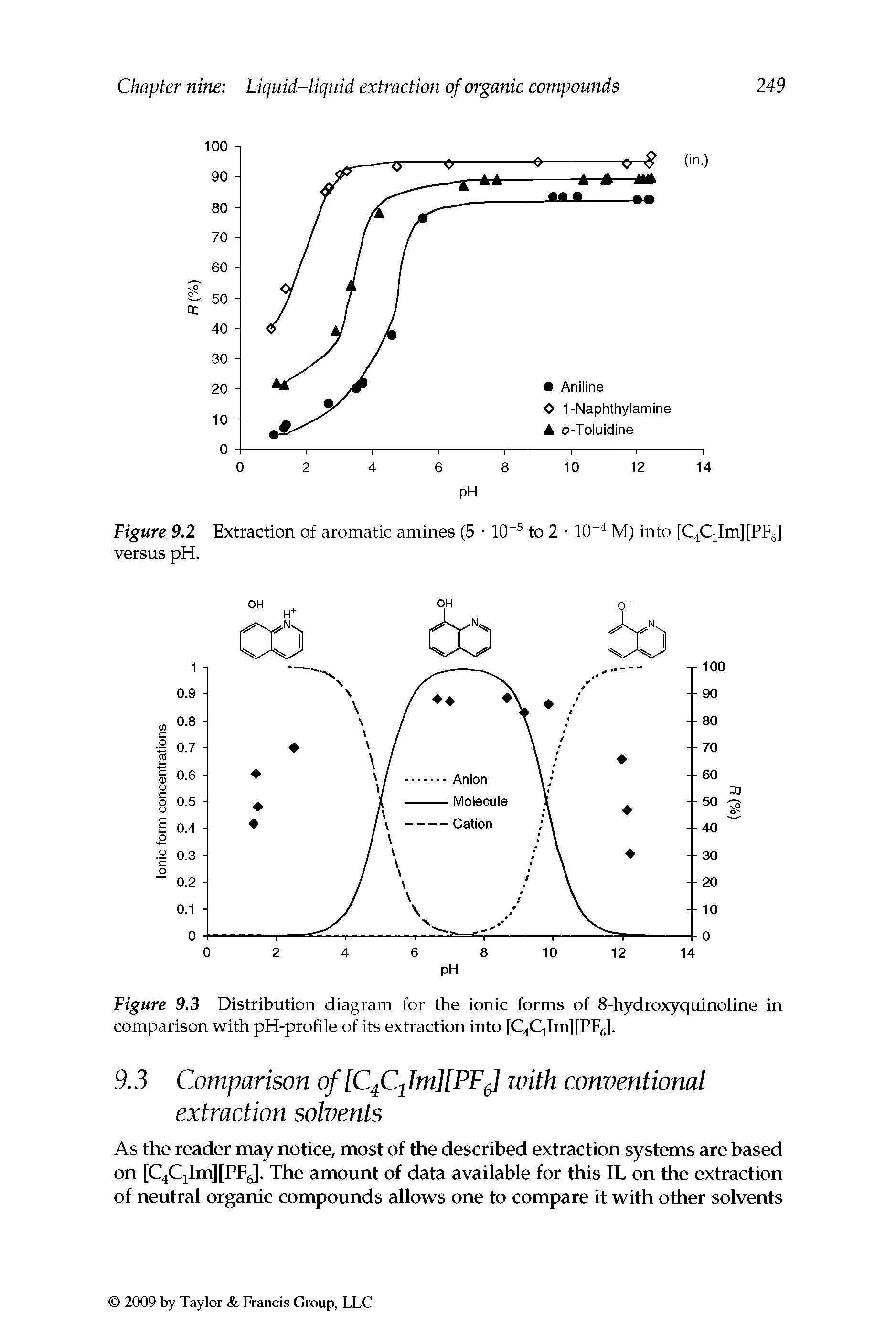 Figure 9.3 Distribution diagram for the ionic forms of 8-hydroxyquinoline in comparison with pH-profile of its extraction into [C4CjIm][Pp5].