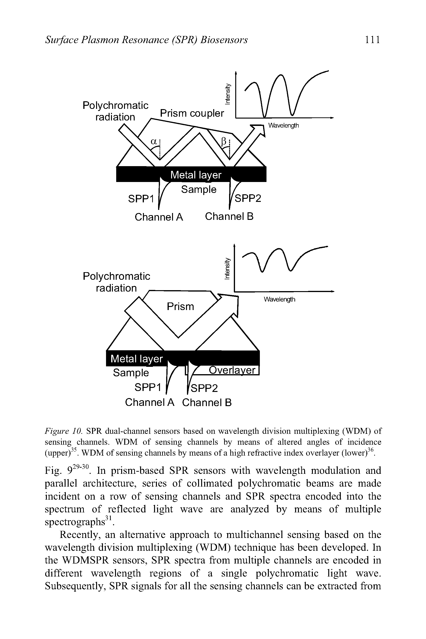 Figure 10. SPR dual-channel sensors based on wavelength division multiplexing (WDM) of sensing channels. WDM of sensing channels by means of altered angles of incidence (upper). WDM of sensing channels by means of a high refractive index overlayer (lower) .