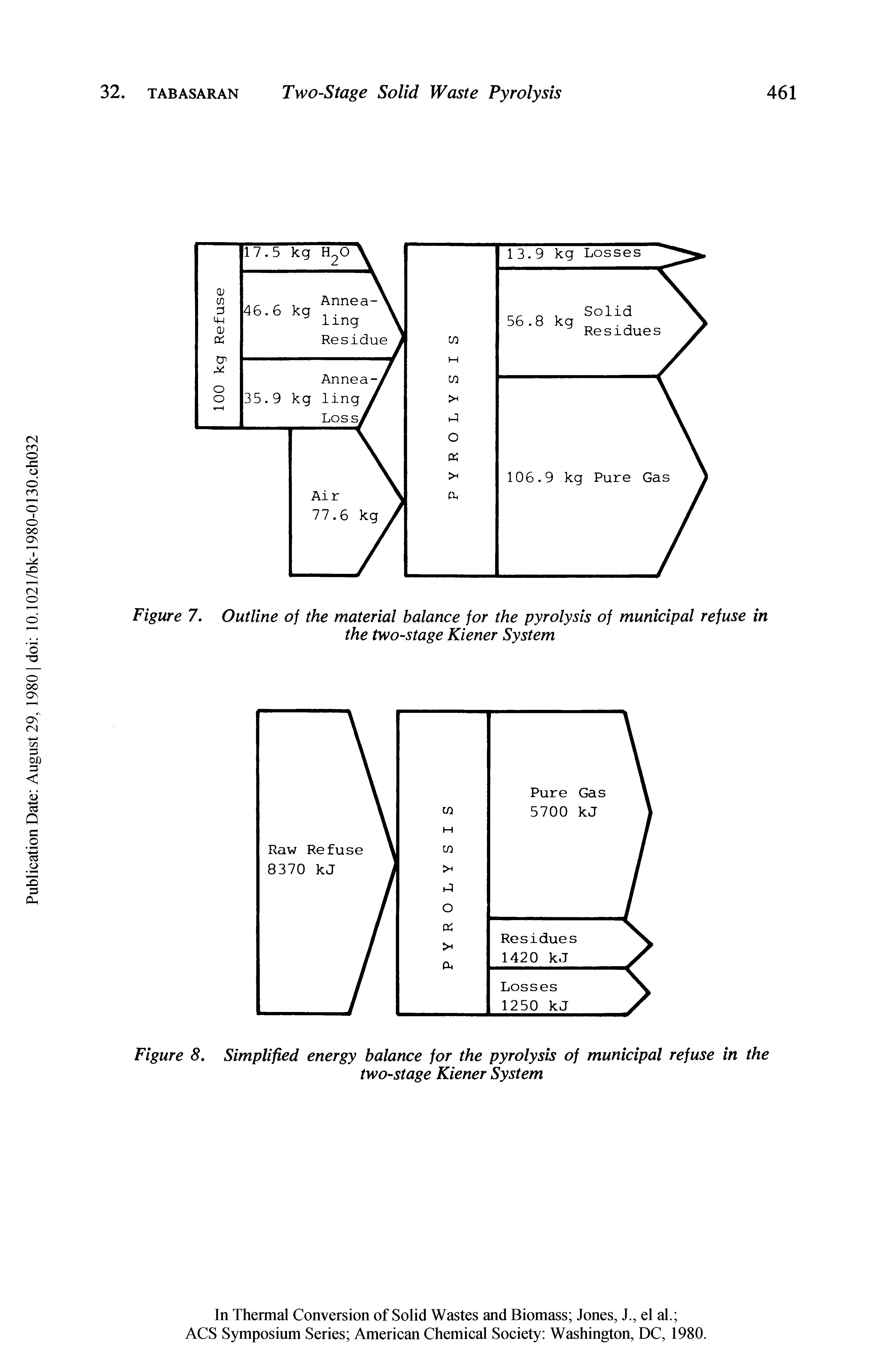 Figure 8. Simplified energy balance for the pyrolysis of municipal refuse in the...