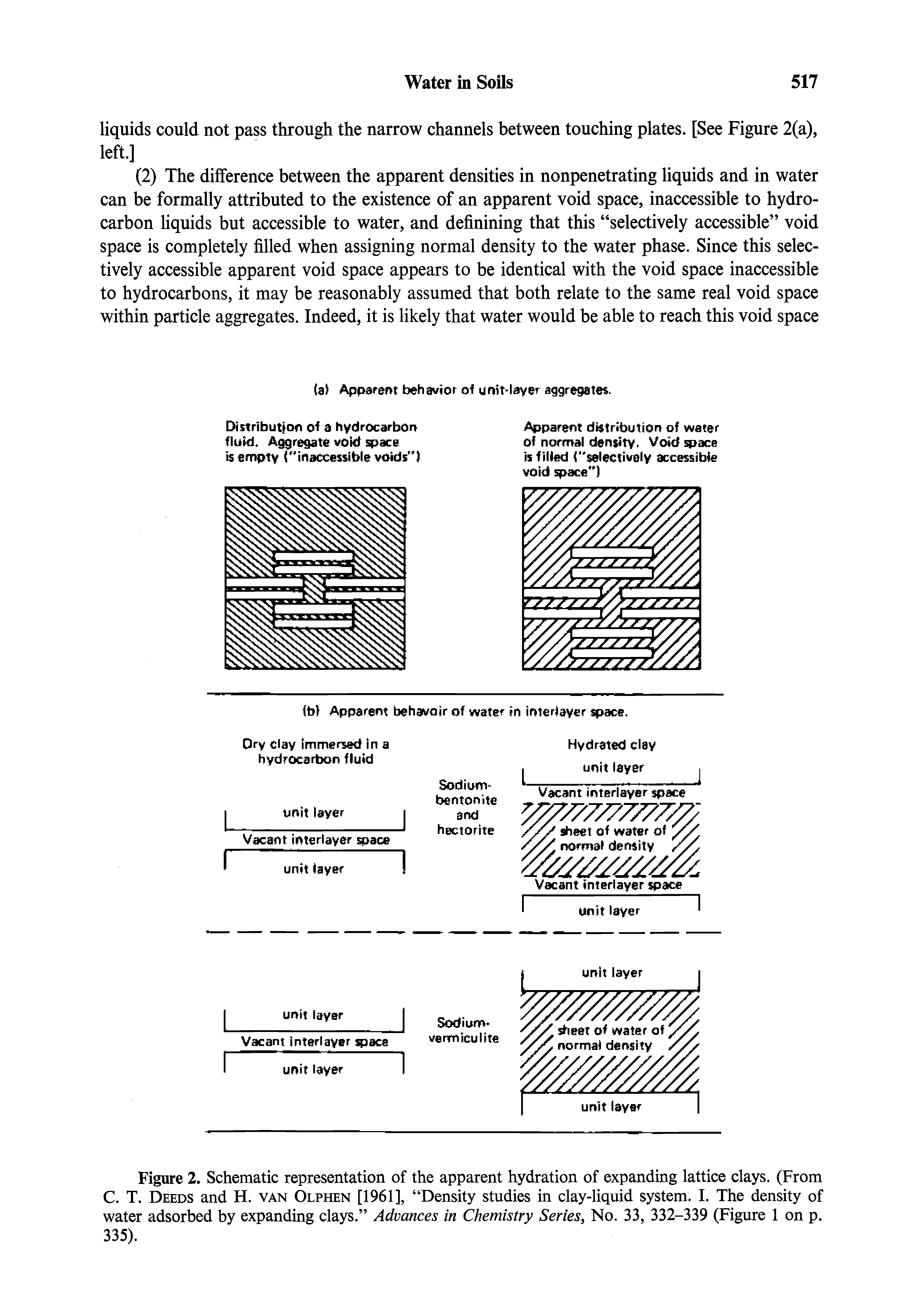 Figure 2. Schematic representation of the apparent hydration of expanding lattice clays. (From C. T. Deeds and H. van Olphen [1961], Density studies in clay-liquid system. I. The density of water adsorbed by expanding clays. Advances in Chemistry Series, No. 33, 332-339 (Figure 1 on p. 335).