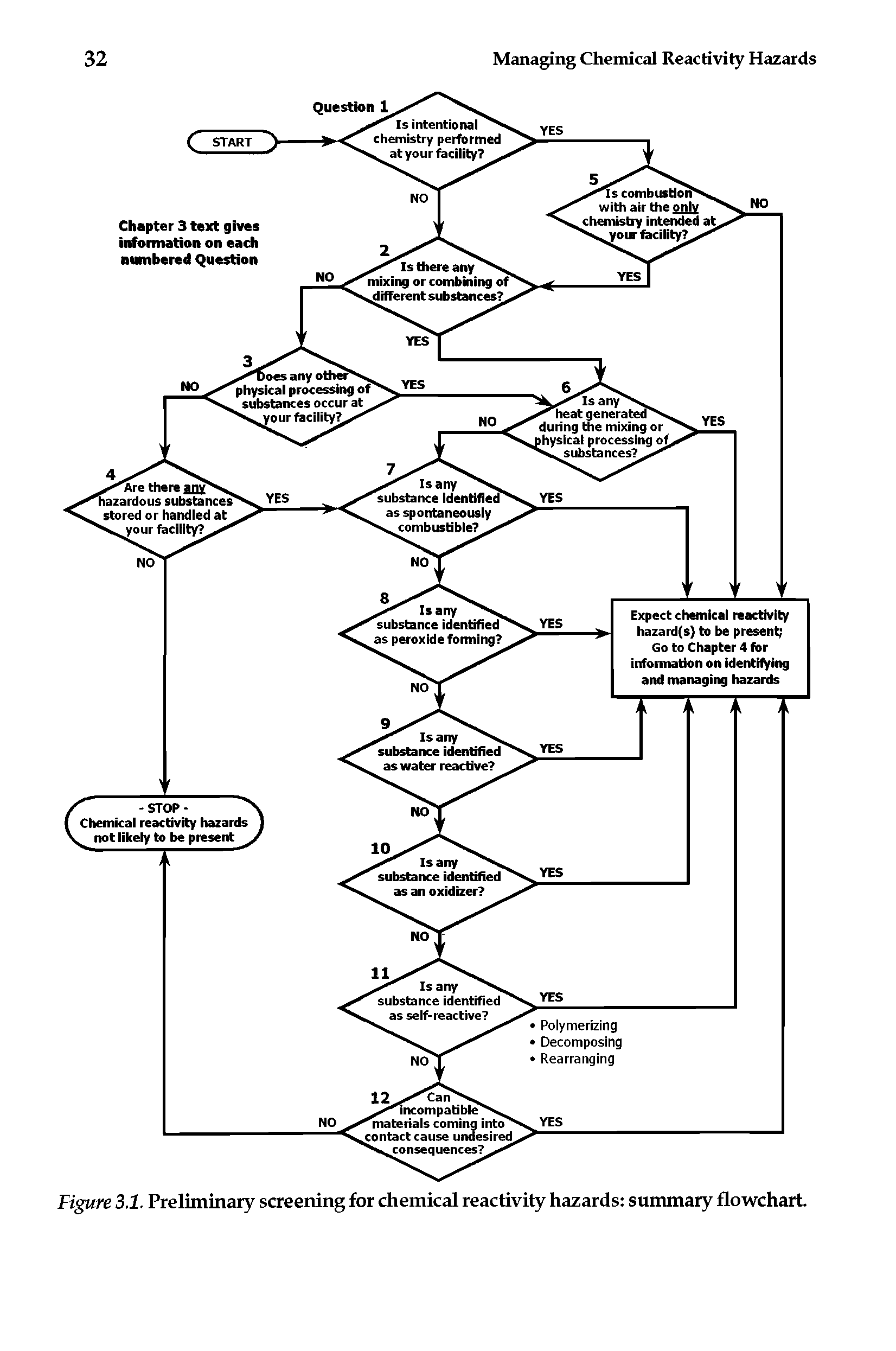 Figure 3.1. Preliminary screening for chemical reactivity hazards summary flowchart.