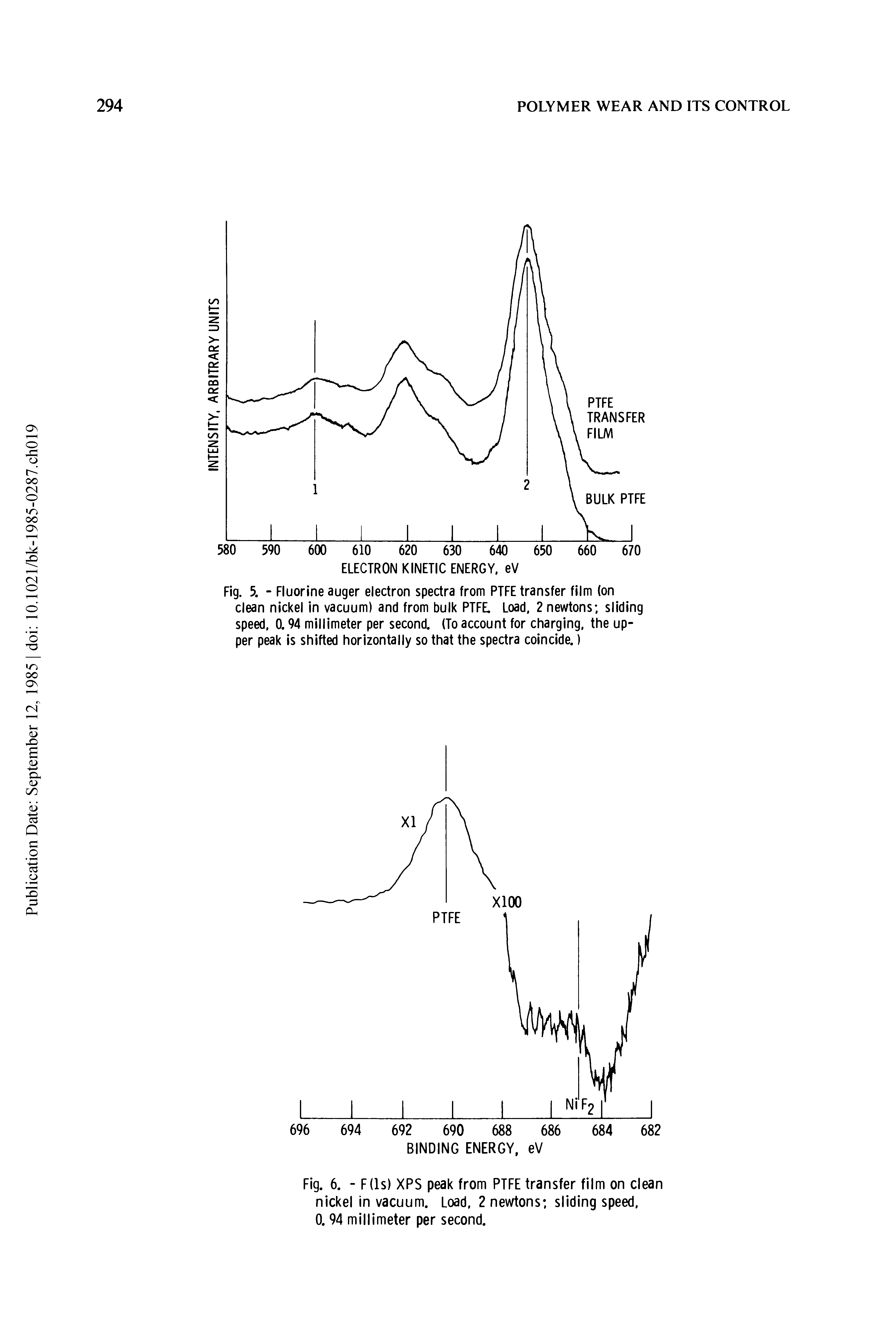 Fig. 5. - Fluorine auger electron spectra from PTFE transfer film (on clean nickel in vacuum) and from bulk PTFE. Load. 2 newtons sliding speed. 0.94 millimeter per second. (To account for charging, the upper peak Is shifted horizontally so that the spectra coincide.)...
