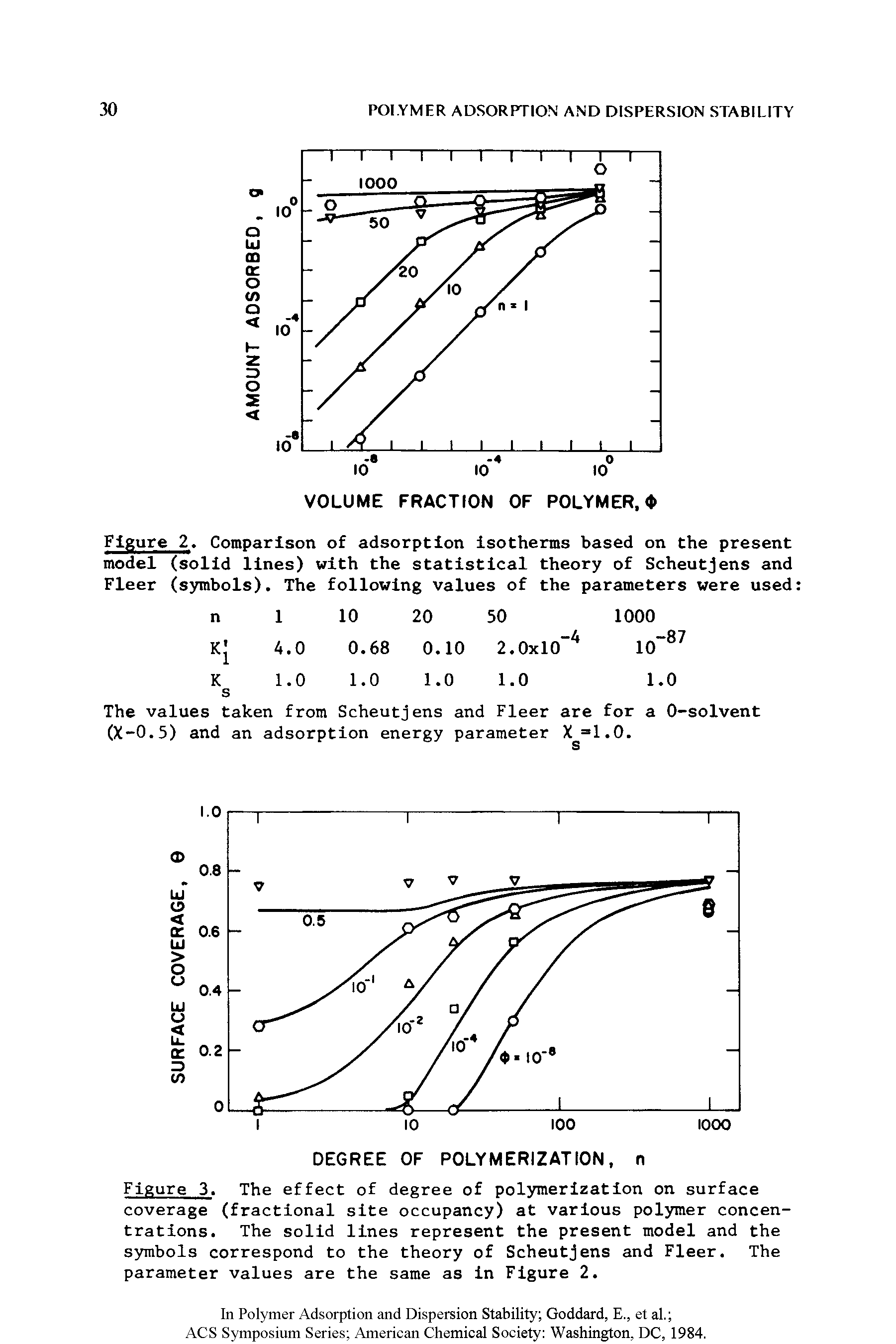 Figure 2. Comparison of adsorption isotherms based on the present model (solid lines) with the statistical theory of Scheutjens and Fleer (symbols). The following values of the parameters were used...