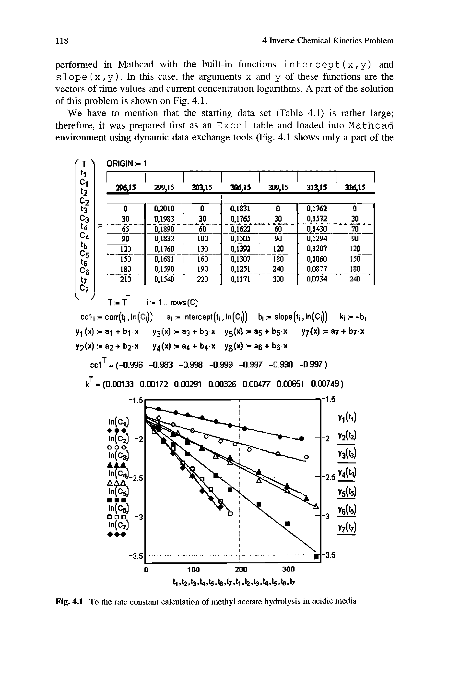 Fig. 4.1 To the rate constant calculation of methyl acetate hydrolysis in acidic media...