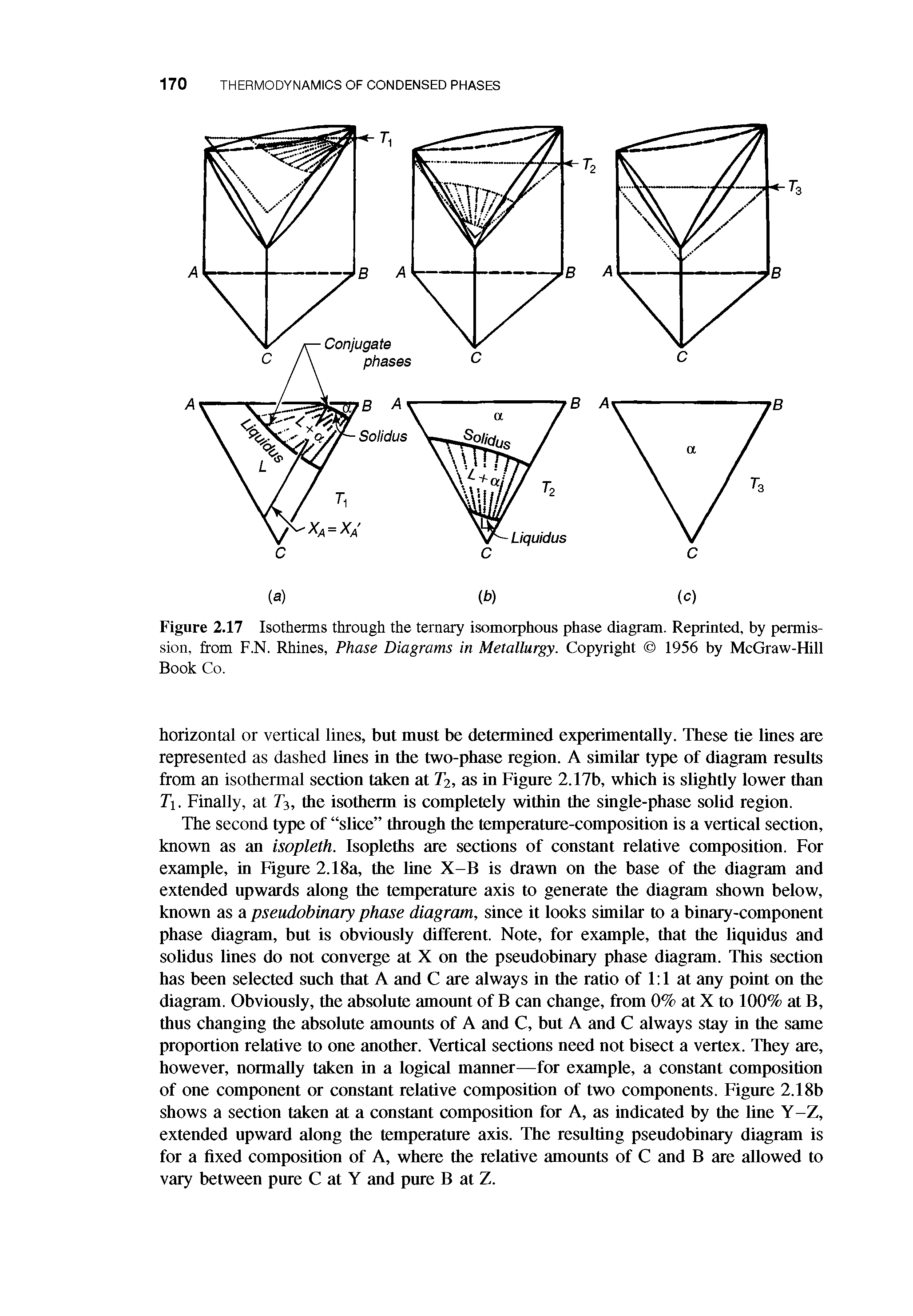 Figure 2.17 Isotherms through the ternary isomorphous phase diagram. Reprinted, by permission, from F.N. Rhines, Phase Diagrams in Metallurgy. Copyright 1956 by McGraw-Hill Book Co.