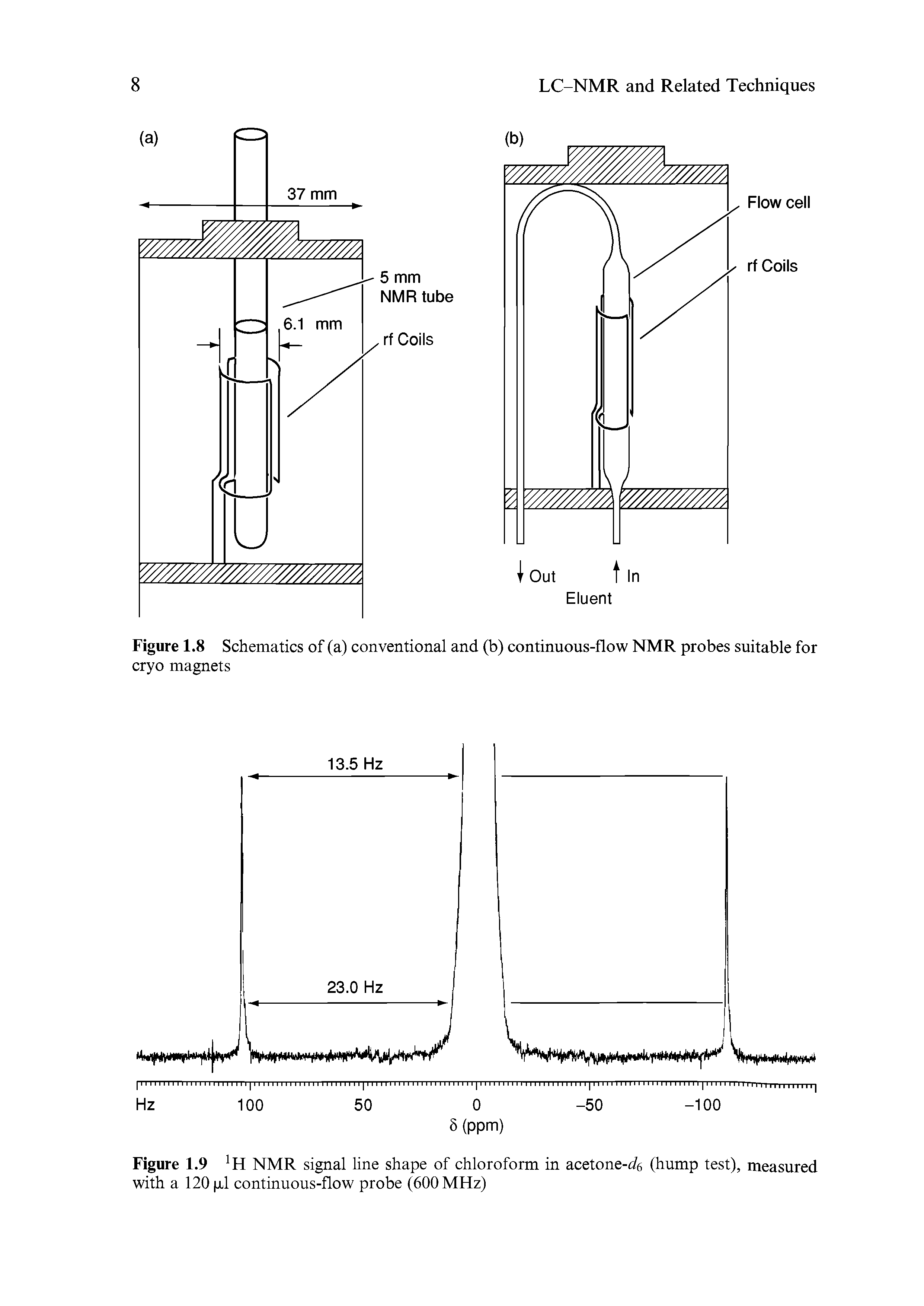 Figure 1.9 H NMR signal line shape of chloroform in acetone-c/f, (hump test), measured with a 120 pi continuous-flow probe (600 MHz)...