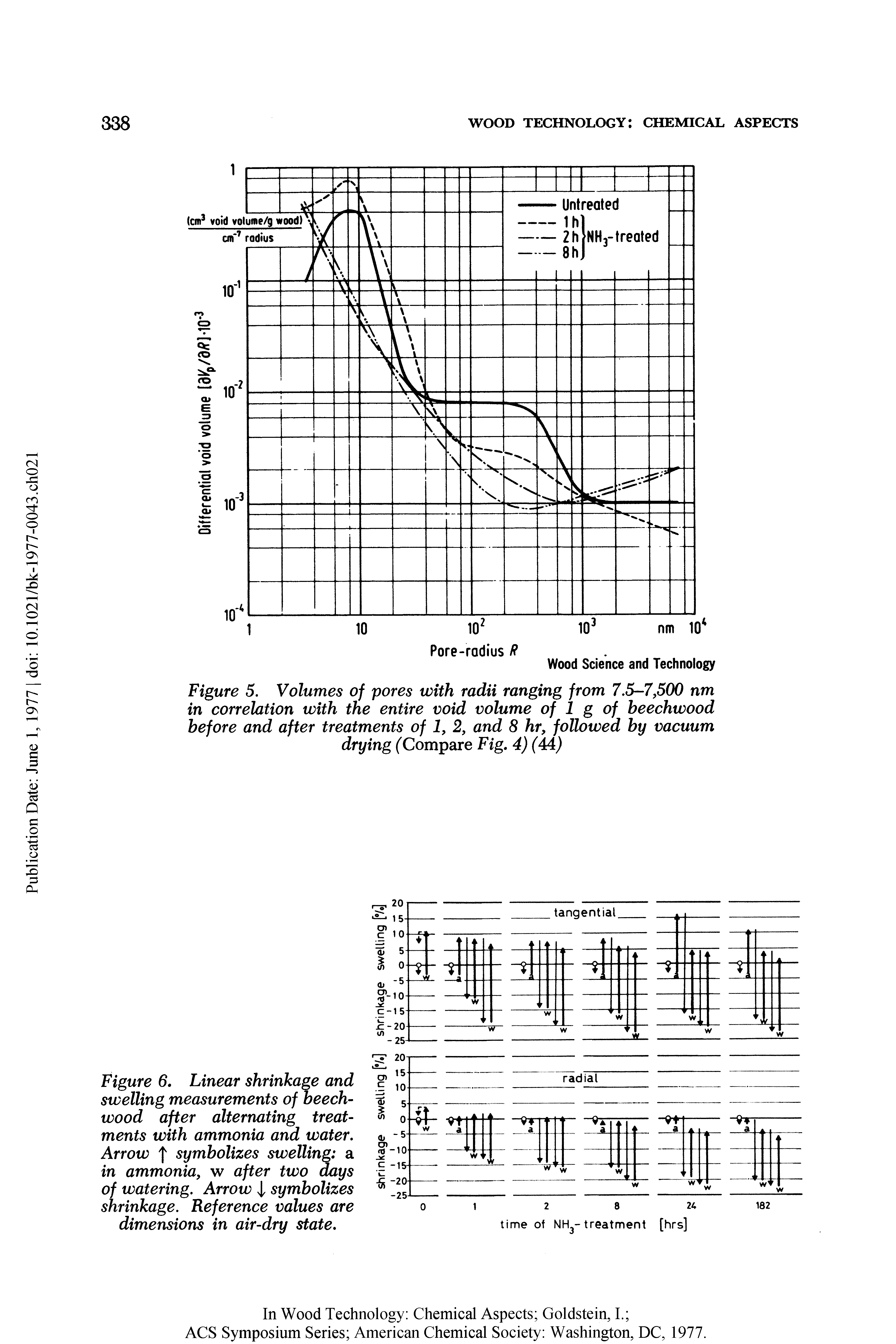 Figure 6. Linear shrinkage and swelling measurements of beech-wood after alternating treatments with ammonia and water. Arrow f symbolizes swelling a in ammonia, w after two days of watering. Arrow J, symbolizes shrinkage. Reference values are dimensions in air-dry state.