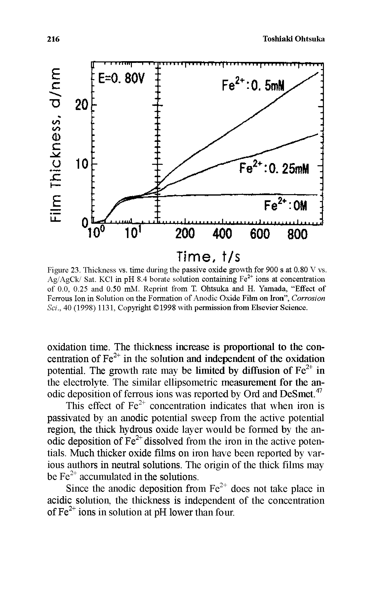 Figure 23. Thickness vs. time during the passive oxide growth for 900 s at 0.80 V vs. Ag/AgCk/ Sat. KCl in pH 8.4 horate solution containing Fe ions at concentration of 0.0, 0.25 and 0.50 mM. Reprint from T. Ohtsuka and H. Yamada, Effect of Ferrous Ion in Solution on the Formation of Anodic Oxide Film on Iron , Corrosion Sci., 40 (1998) 1131, Copyright 1998 with permission from Elsevier Science.