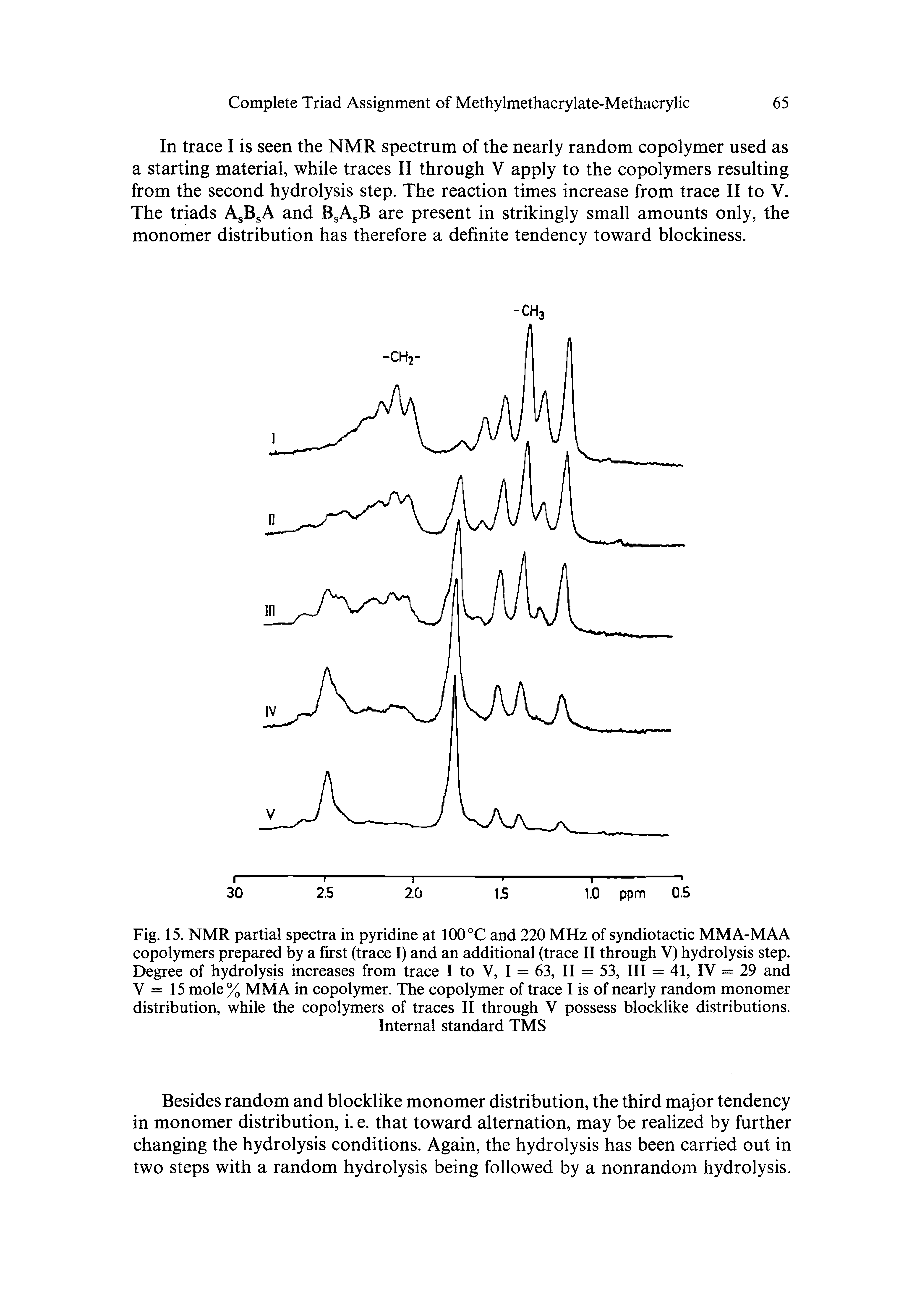 Fig. 15. NMR partial spectra in pyridine at 100 °C and 220 MHz of syndiotactic MMA-MAA copolymers prepared by a first (trace I) and an additional (trace II through V) hydrolysis step. Degree of hydrolysis increases from trace I to V, I = 63, II = 53, III = 41, IV = 29 and V = 15 mole% MM A in copolymer. The copolymer of trace I is of nearly random monomer distribution, while the copolymers of traces II through V possess blocklike distributions.