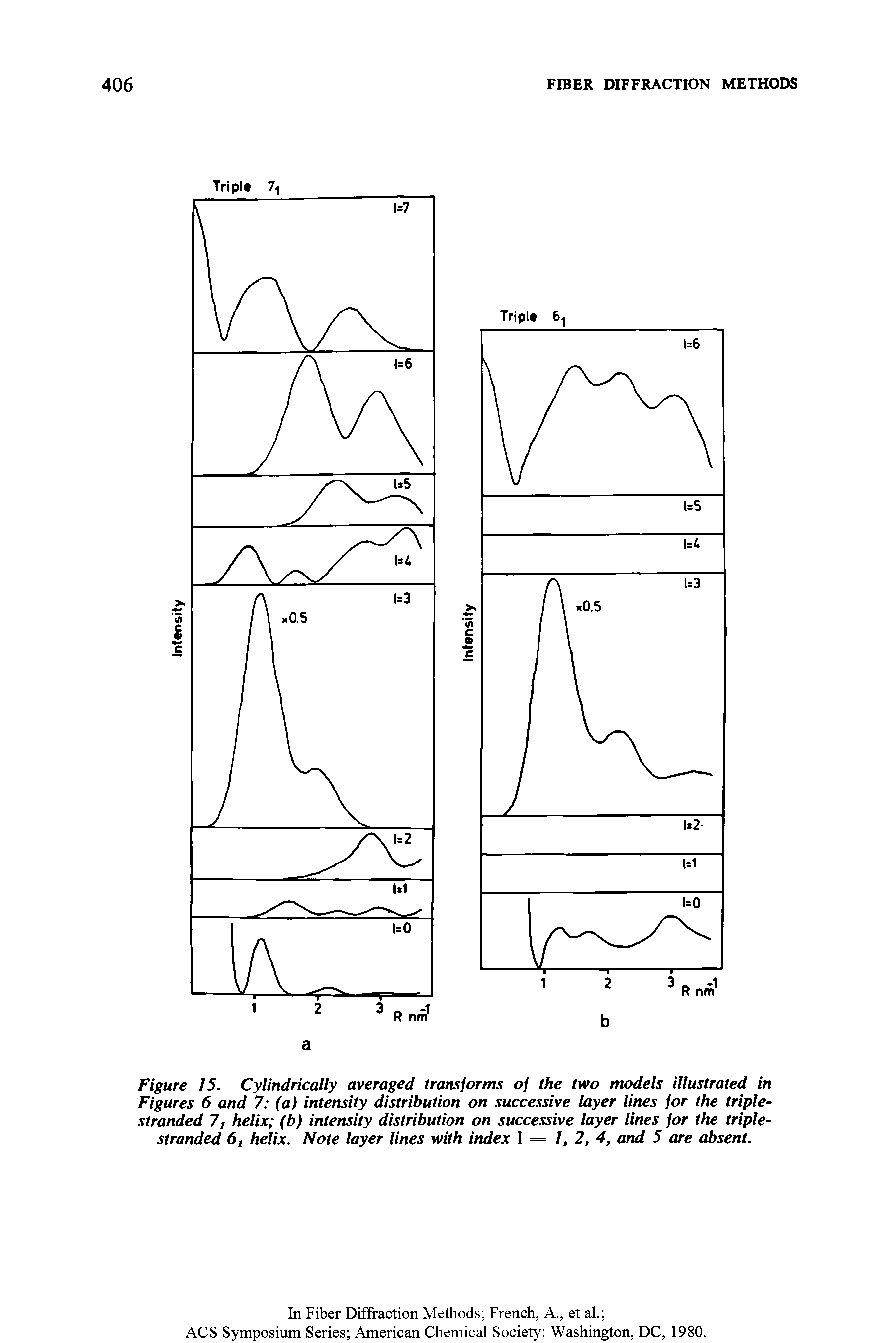 Figure 15. Cylindrically averaged transforms of the two models illustrated in Figures 6 and 7 (a) intensity distribution on successive layer lines for the triple-stranded 7, helix (b) intensity distribution on successive layer lines for the triple-stranded 6, helix. Note layer lines with index 1 = 1,2, 4, and 5 are absent.