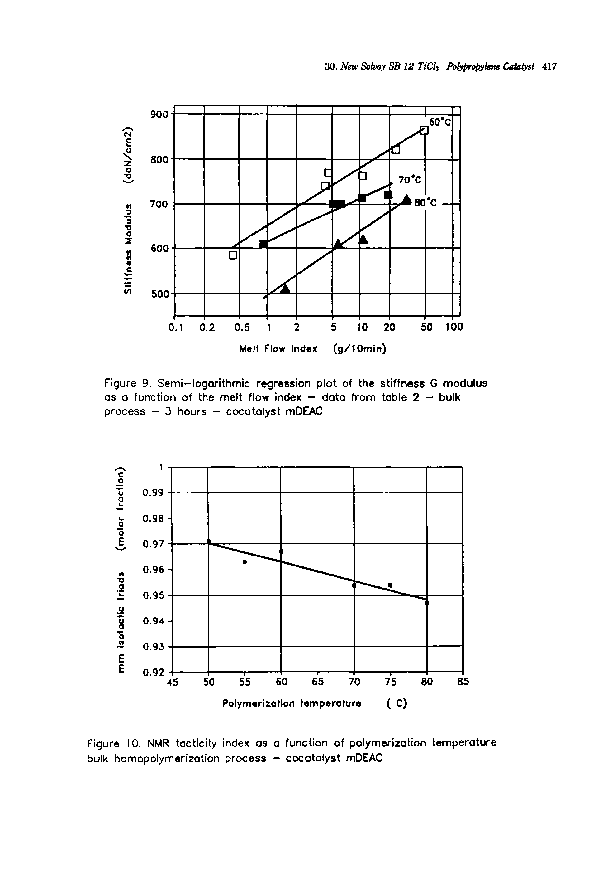 Figure 10. NMR tacticity index as a function of polymerizotion temperoture bulk homopolymerization process - cocotalyst mDEAC...