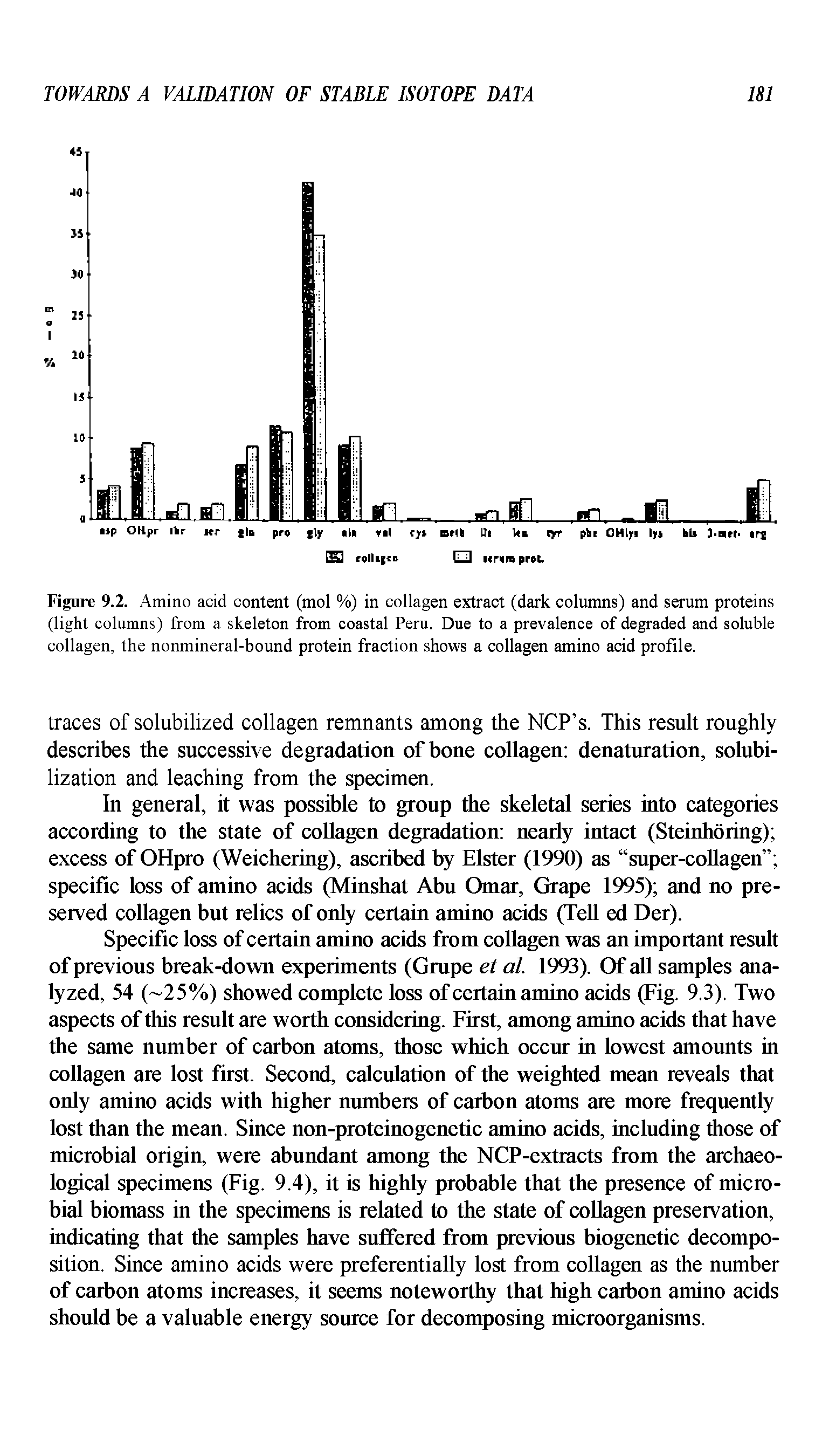 Figure 9.2. Amino acid content (mol %) in collagen extract (dark columns) and serum proteins (light columns) from a skeleton from coastal Peru. Due to a prevalence of degraded and soluble collagen, the nonmineral-bound protein fraction shows a collagen amino acid profile.