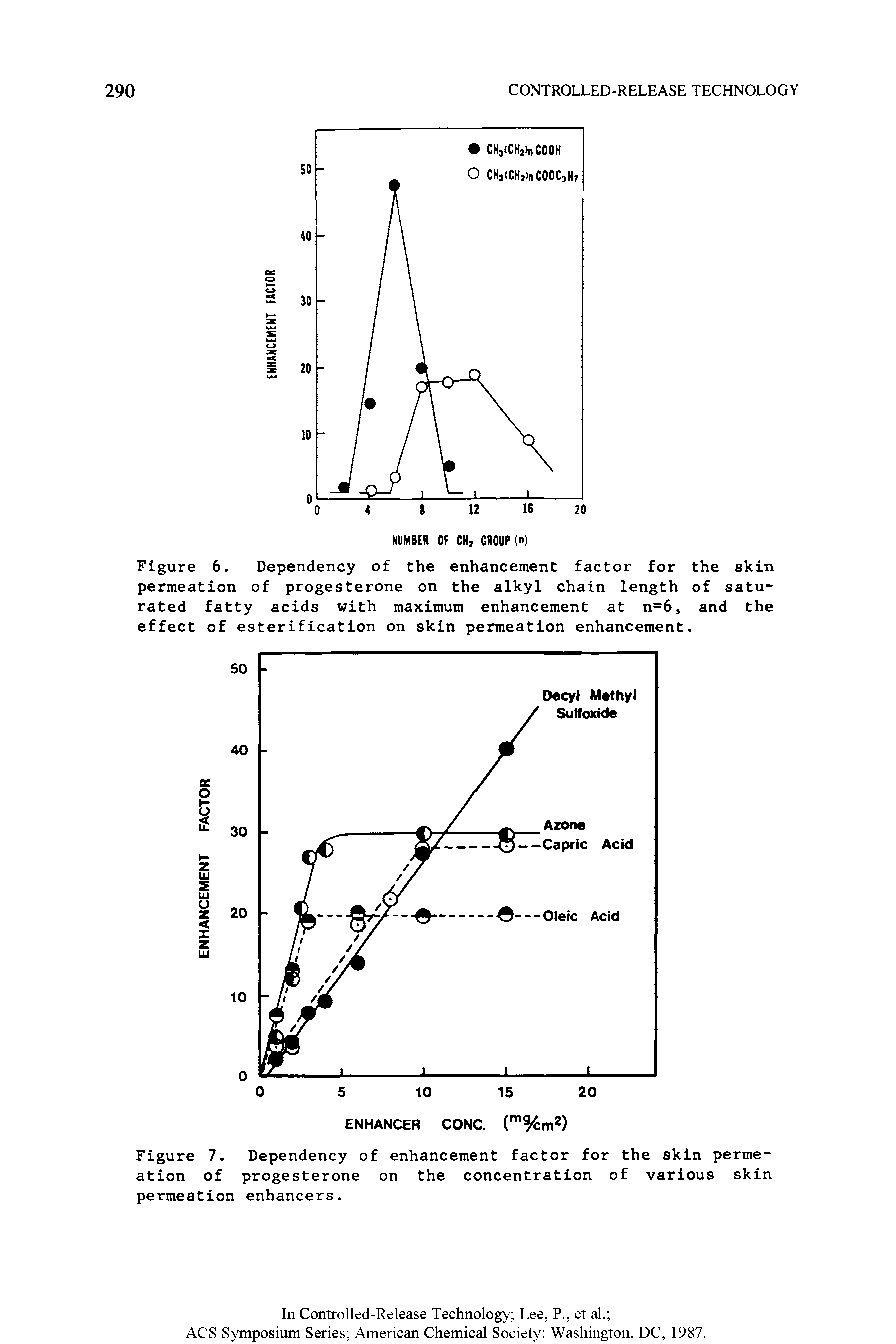 Figure 6. Dependency of the enhancement factor for the skin permeation of progesterone on the alkyl chain length of saturated fatty acids with maximum enhancement at n=6, and the effect of esterification on skin permeation enhancement.