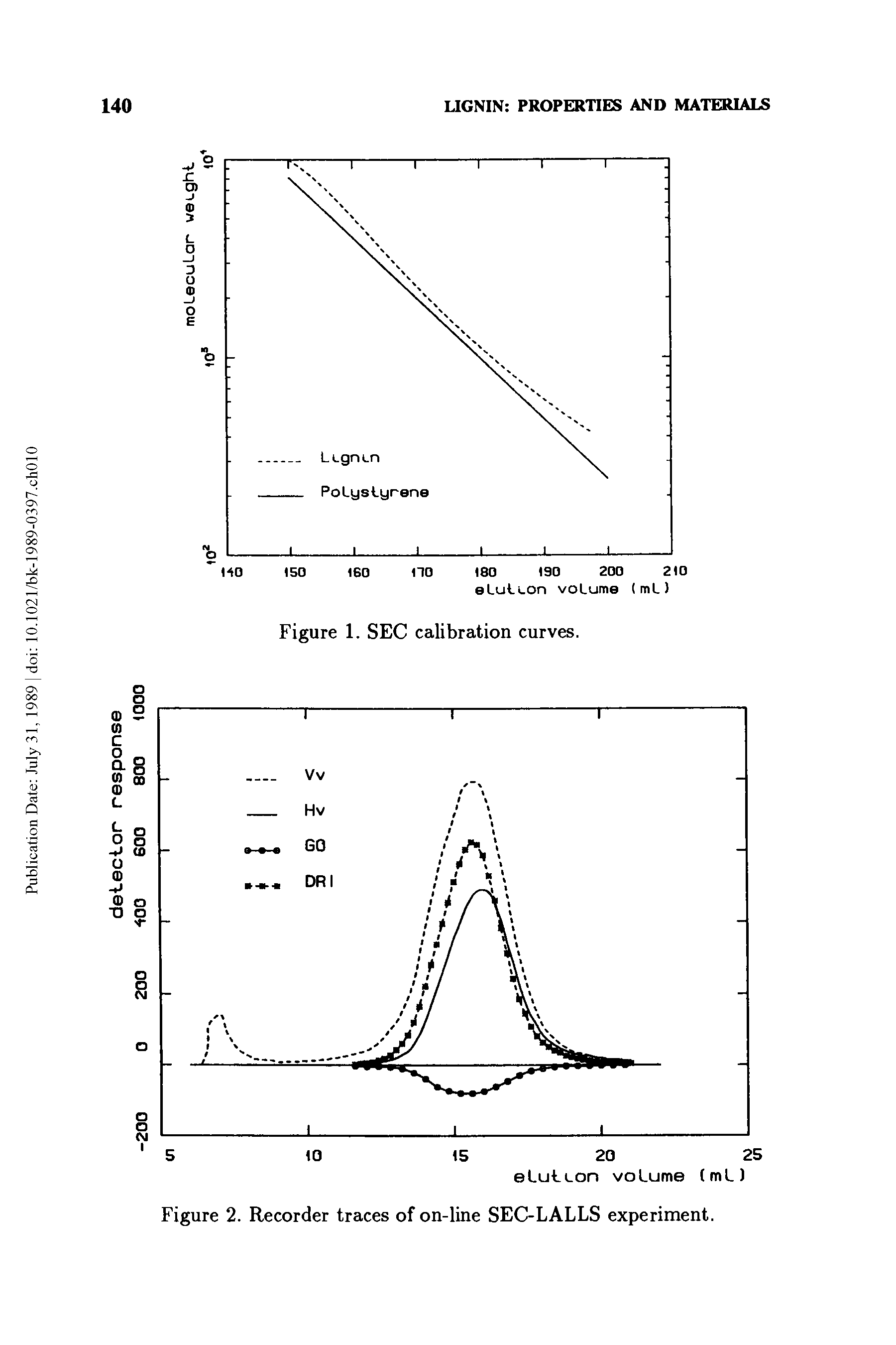Figure 2. Recorder traces of on-line SEC-LALLS experiment.