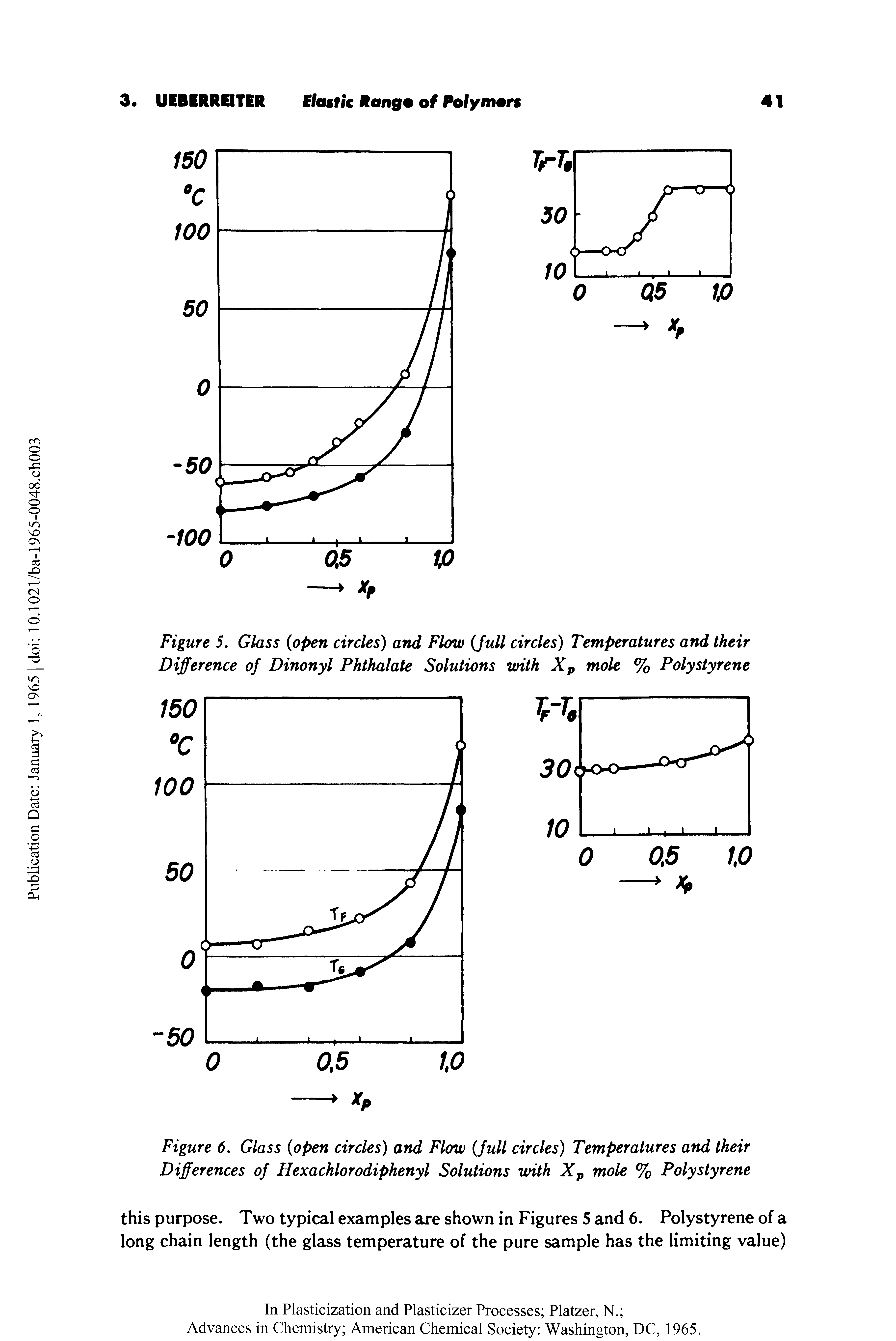 Figure 5. Glass (open circles) and Flow (full circles) Temperatures and their Difference of Dinonyl Phthalate Solutions with Xp mole % Polystyrene...