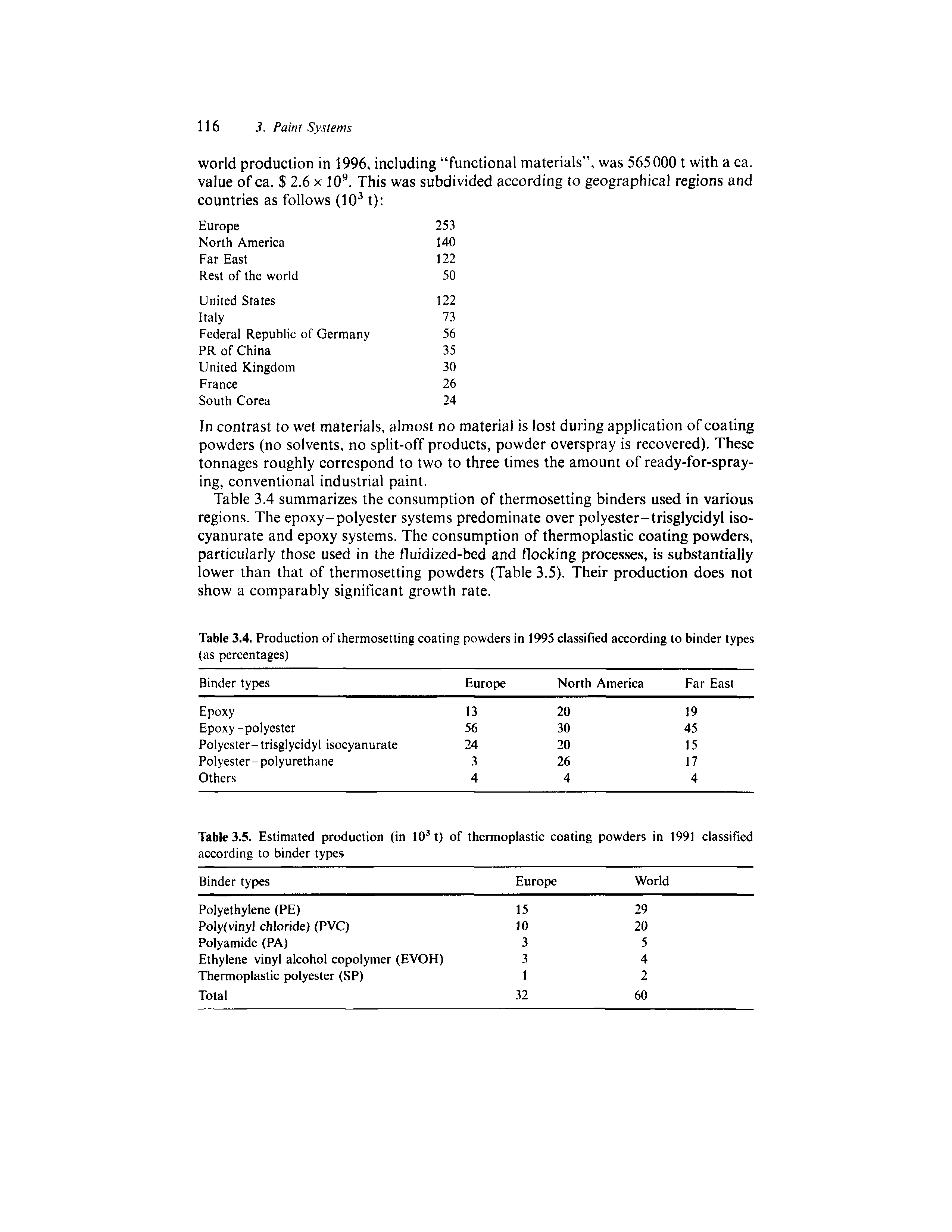 Table 3.4 summarizes the consumption of thermosetting binders used in various regions. The epoxy-polyester systems predominate over polyester-trisglycidyl iso-cyanurate and epoxy systems. The consumption of thermoplastic coating powders, particularly those used in the fluidized-bed and flocking processes, is substantially lower than that of thermosetting powders (Table 3.5). Their production does not show a comparably significant growth rate.