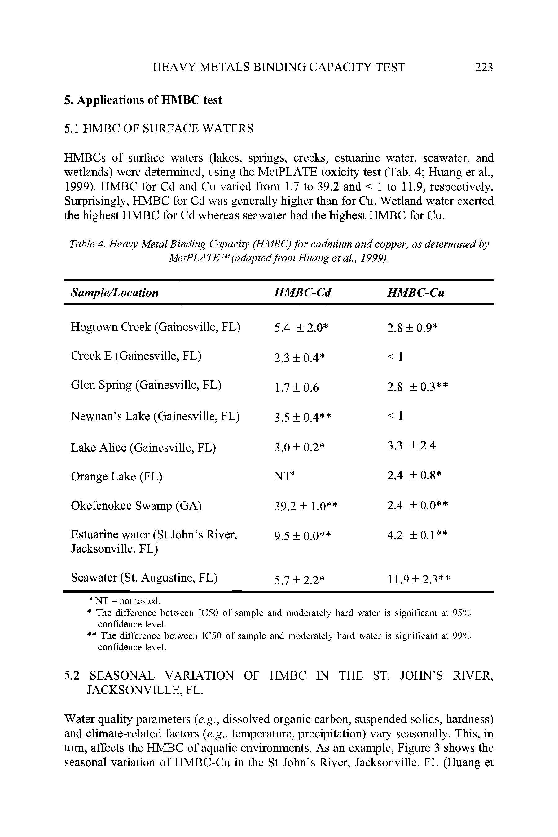 Table 4. Heavy Metal Binding Capacity (HMBC) for cadmium and copper, as determined by MetPLATE (adaptedfrom Huang et al., 1999).