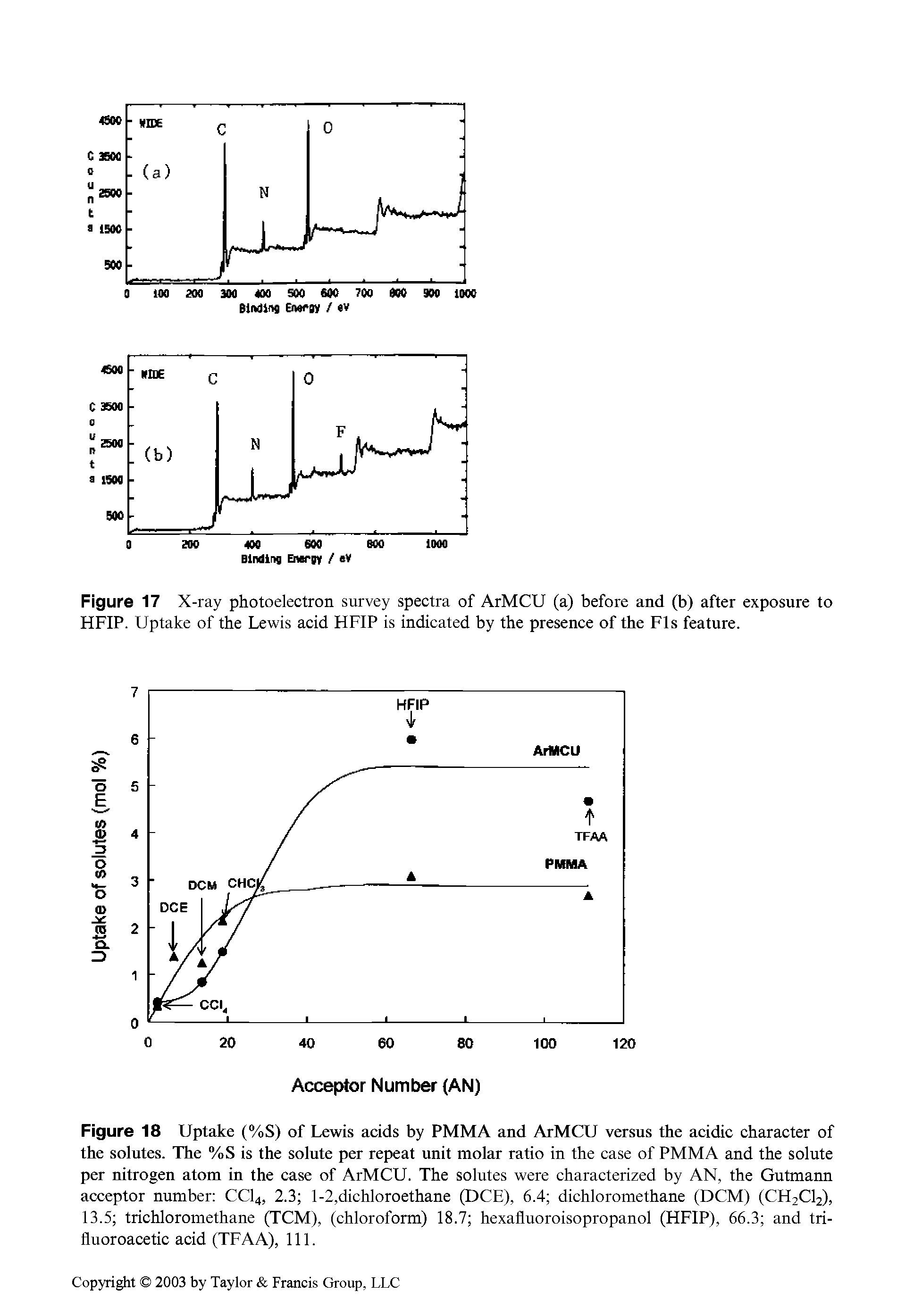 Figure 18 Uptake ( /oS) of Lewis acids by PMMA and ArMCU versus the acidic character of the solutes. The %S is the solute per repeat unit molar ratio in the case of PMMA and the solute per nitrogen atom in the case of ArMCU. The solutes were characterized by AN, the Gutmann acceptor number CCI4, 2.3 l-2,dichloroethane (DCE), 6.4 dichloromethane (DCM) (CH2CI2), 13.5 trichloromethane (TCM), (chloroform) 18.7 hexafluoroisopropanol (HFIP), 66.3 and tri-fluoroacetic acid (TFAA), 111.