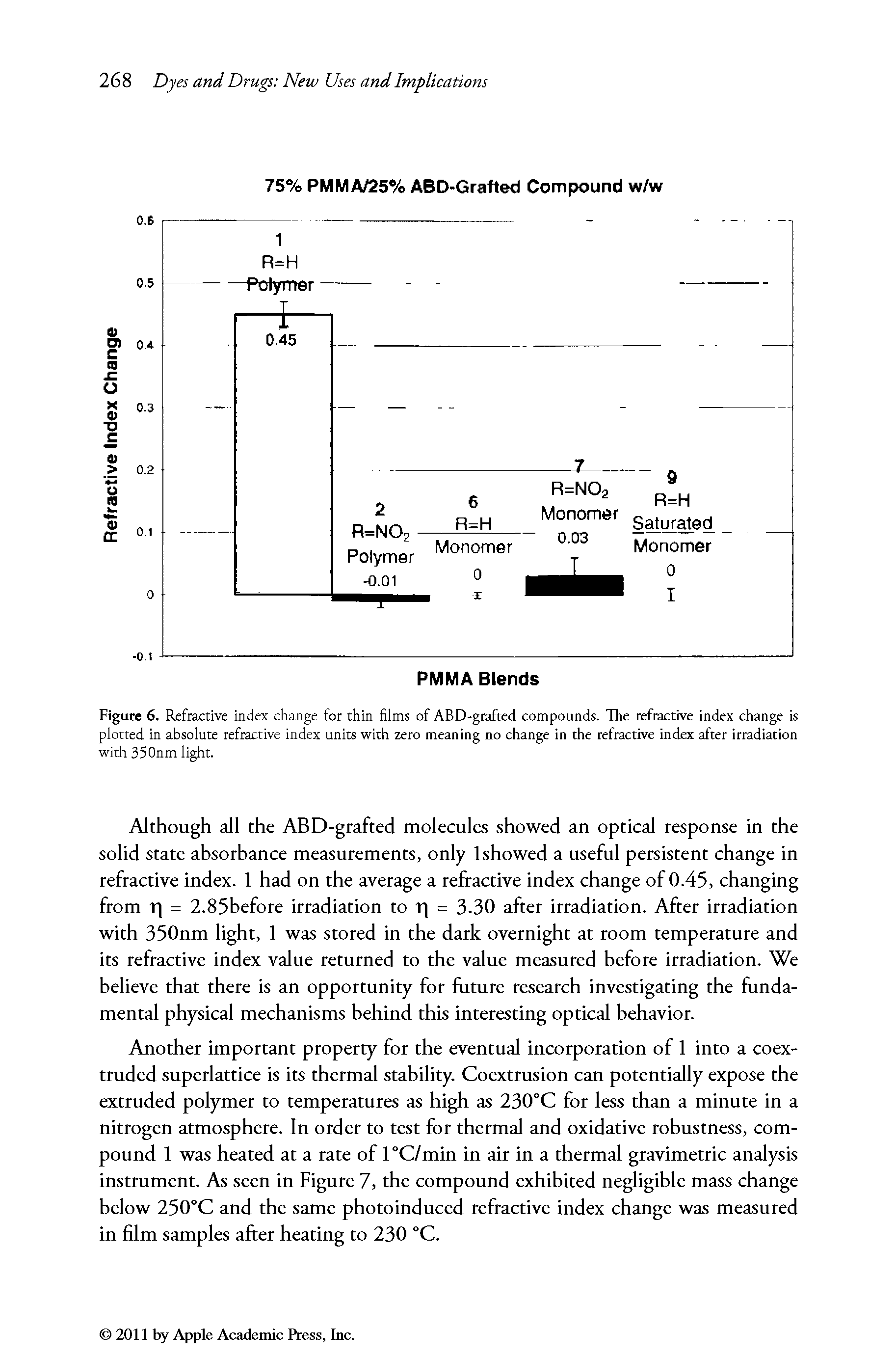 Figure 6. Refractive index change for thin films of ABD-grafted compounds. The refractive index change is plotted in absolute refractive index units with zero meaning no change in the refractive index after irradiation with 350nm light.