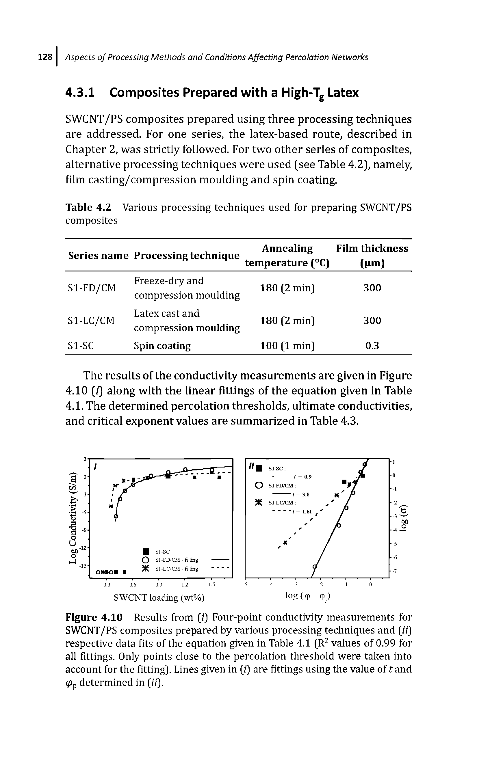 Figure 4.10 Results from [i) Four-point conductivity measurements for SWCNT/PS composites prepared by various processing techniques and ii) respective data fits of the equation given in Table 4.1 (R values of 0.99 for all fittings. Only points close to the percolation threshold were taken into account for the fitting). Lines given in (i) are fittings using the value of t and (pp determined in (//).
