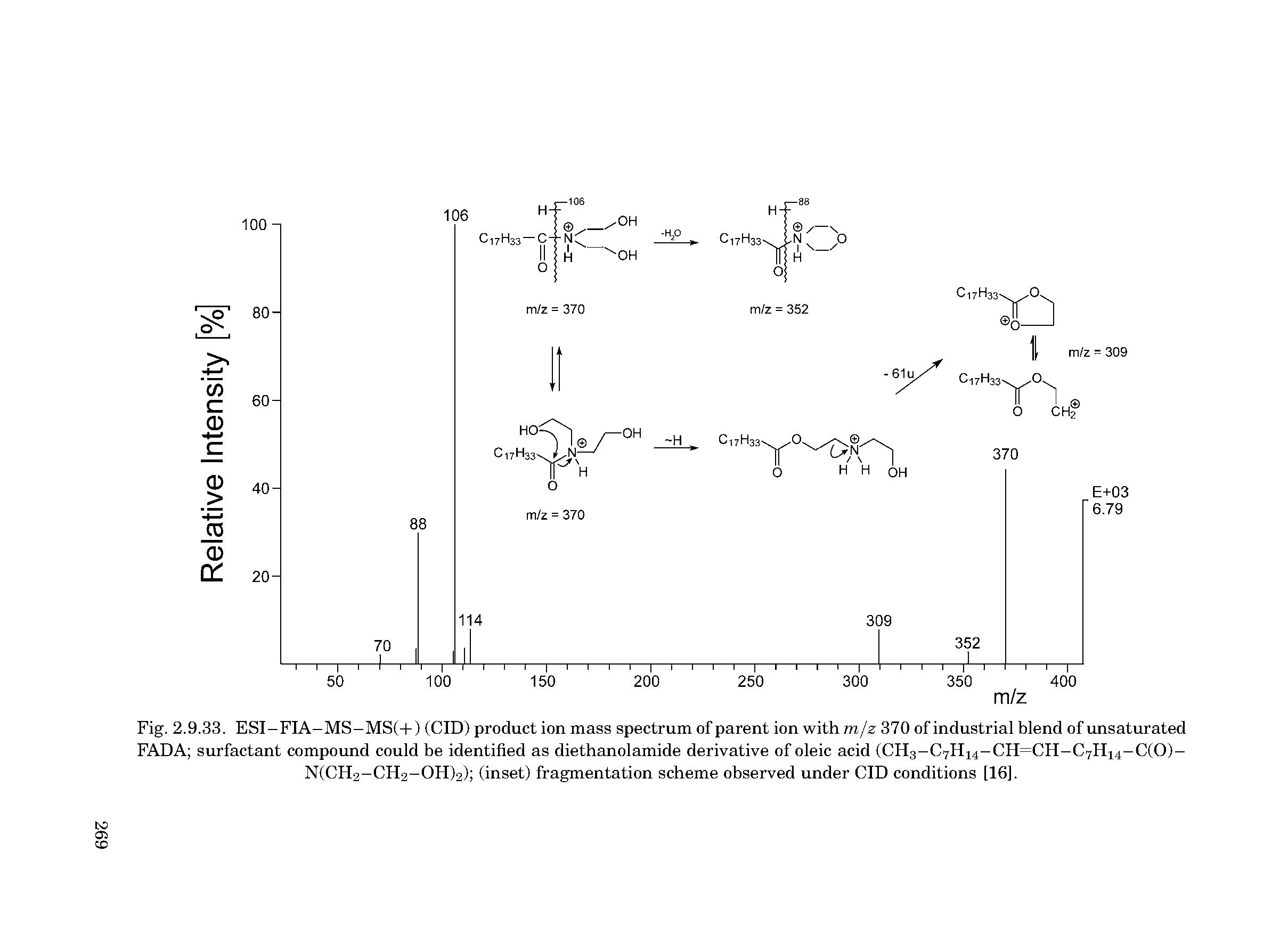 Fig. 2.9.33. ESI-FIA-MS-MS(+) (CID) product ion mass spectrum of parent ion with m/z 370 of industrial blend of unsaturated FADA surfactant compound could be identified as diethanolamide derivative of oleic acid (CH3-C7H14-CH=CH-C7H14-C(0)-N(CH2-CH2-OH)2) (inset) fragmentation scheme observed under CID conditions [16].