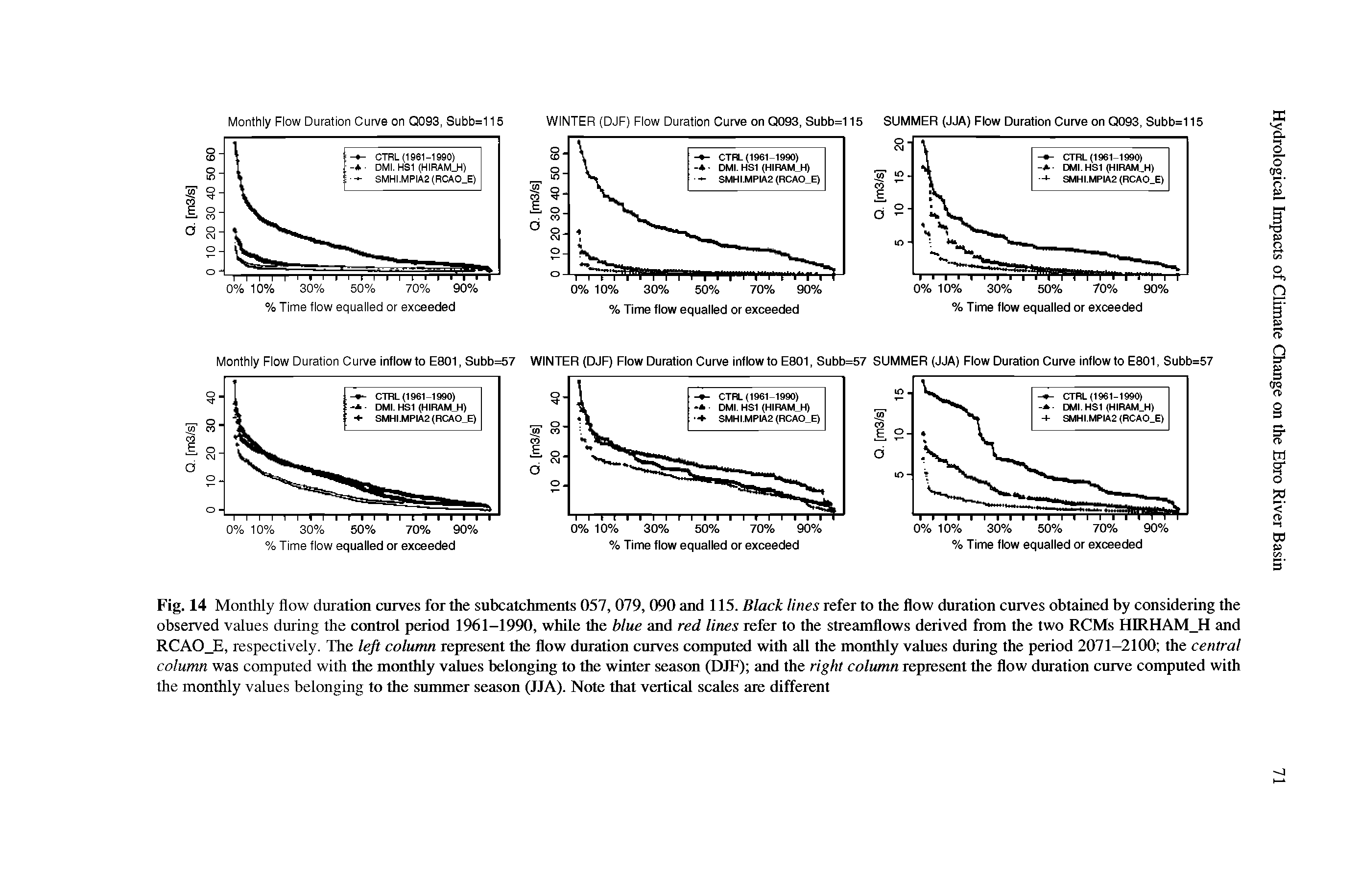 Fig. 14 Monthly flow duration curves for the subcatchments 057, 079, 090 and 115. Black lines refer to the flow duration curves obtained by considering the observed values during the control period 1961-1990, while the blue and red lines refer to the streamflows derived from the two RCMs HIRHAM H and RCAO E, respectively. The left column represent the flow duration curves computed with all the monthly values during the period 2071-2100 the central column was computed with the monthly values belonging to the winter season (DJF) and the right column represent the flow duration curve computed with the monthly values belonging to the summer season (JJA). Note that vertical scales are different...