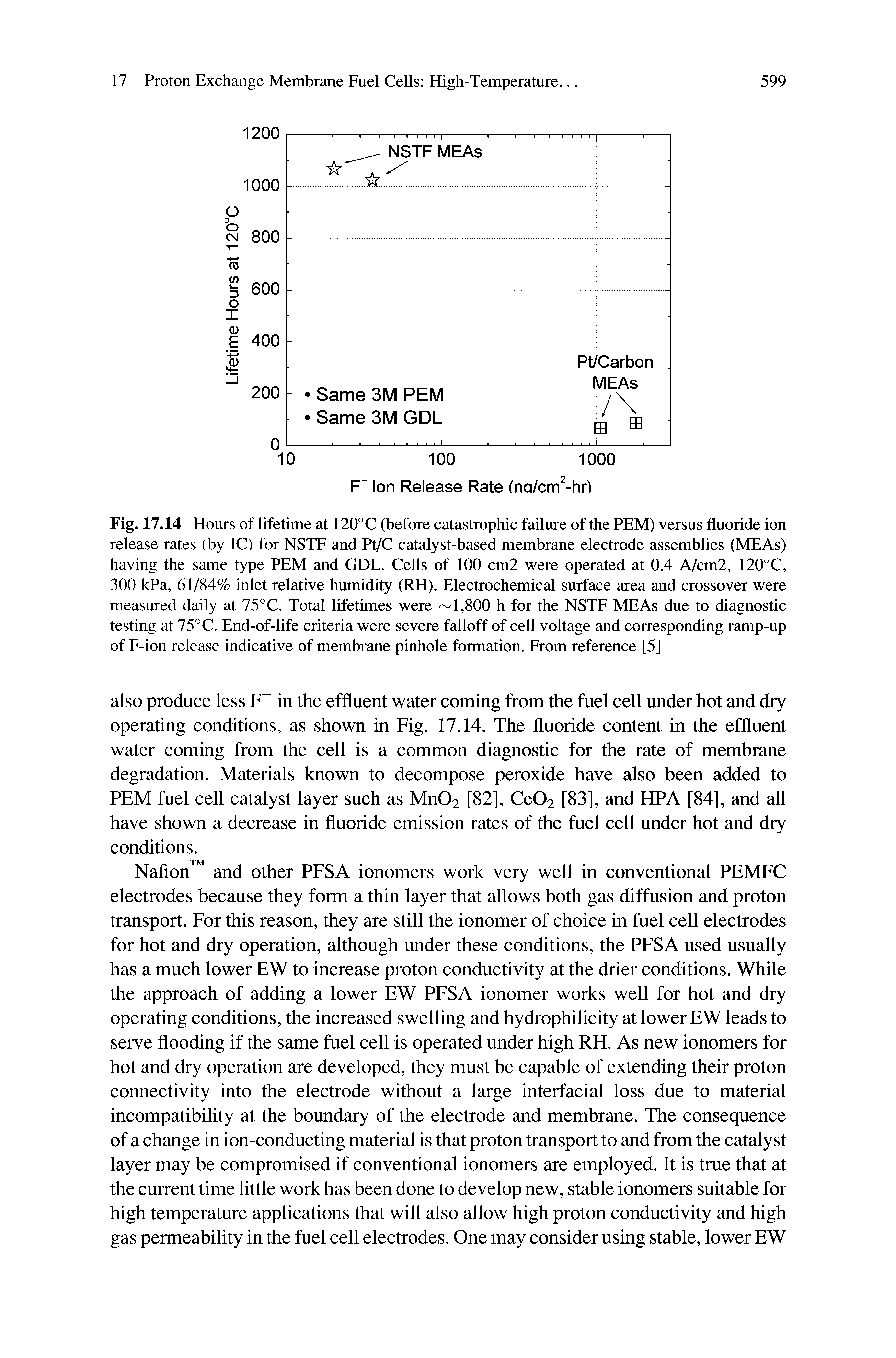 Fig. 17.14 Hours of lifetime at 120°C (before catastrophic failure of the PEM) versus fluoride ion release rates (by IC) for NSTF and Pt/C catalyst-based membrane electrode assemblies (MEAs) having the same type PEM and GDL. Cells of 100 cm2 were operated at 0.4 A/cm2, 120°C, 300 kPa, 61/84% inlet relative humidity (RH). Electrochemical surface area and crossover were measured daily at 75°C. Total lifetimes were -- CSOO h for the NSTF MEAs due to diagnostic testing at 75°C. End-of-life criteria were severe falloff of cell voltage and corresponding ramp-up of F-ion release indicative of membrane pinhole formation. From reference [5]...
