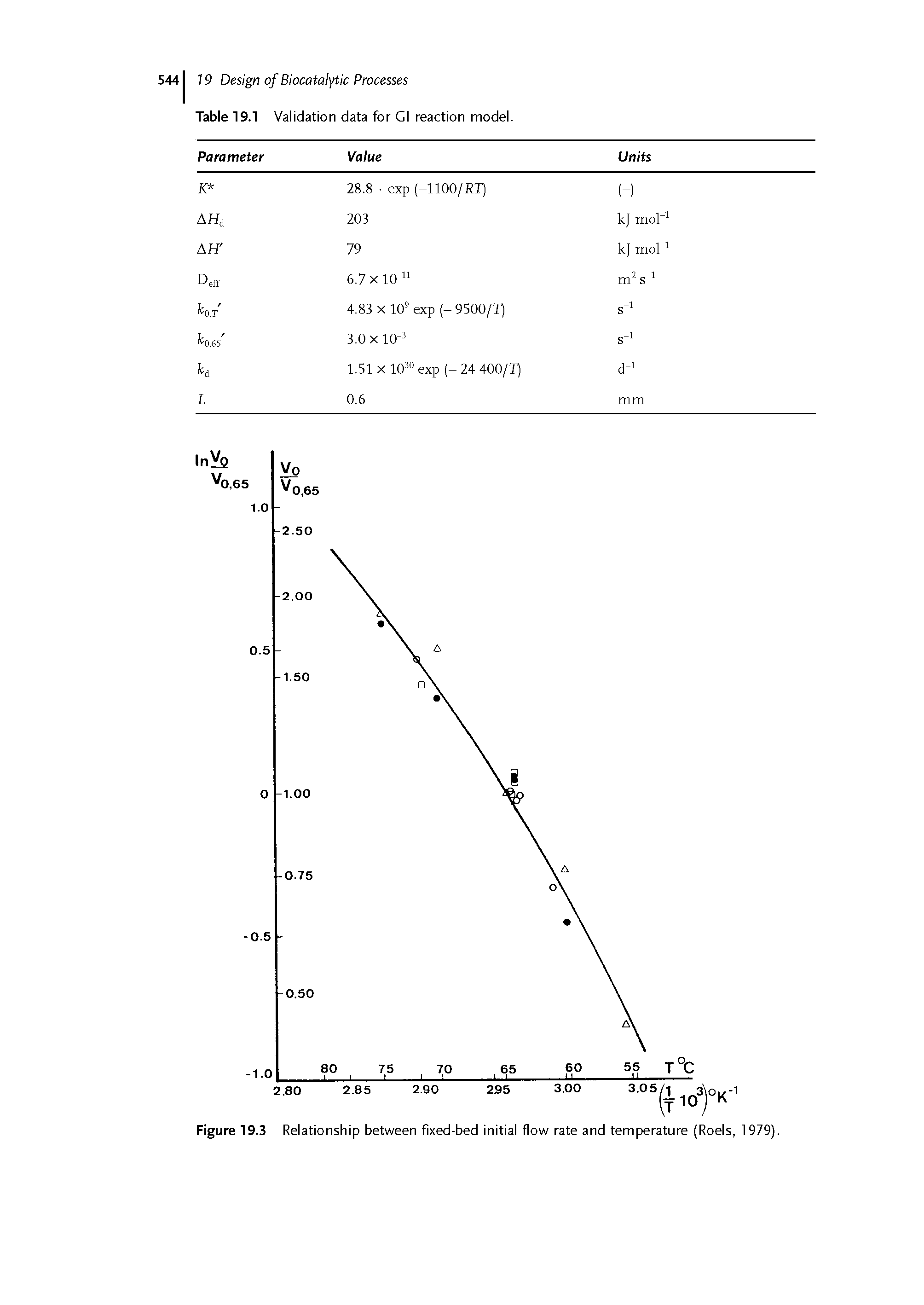 Figure 19.3 Relationship between fixed-bed initial flow rate and temperature (Roels, 1979).