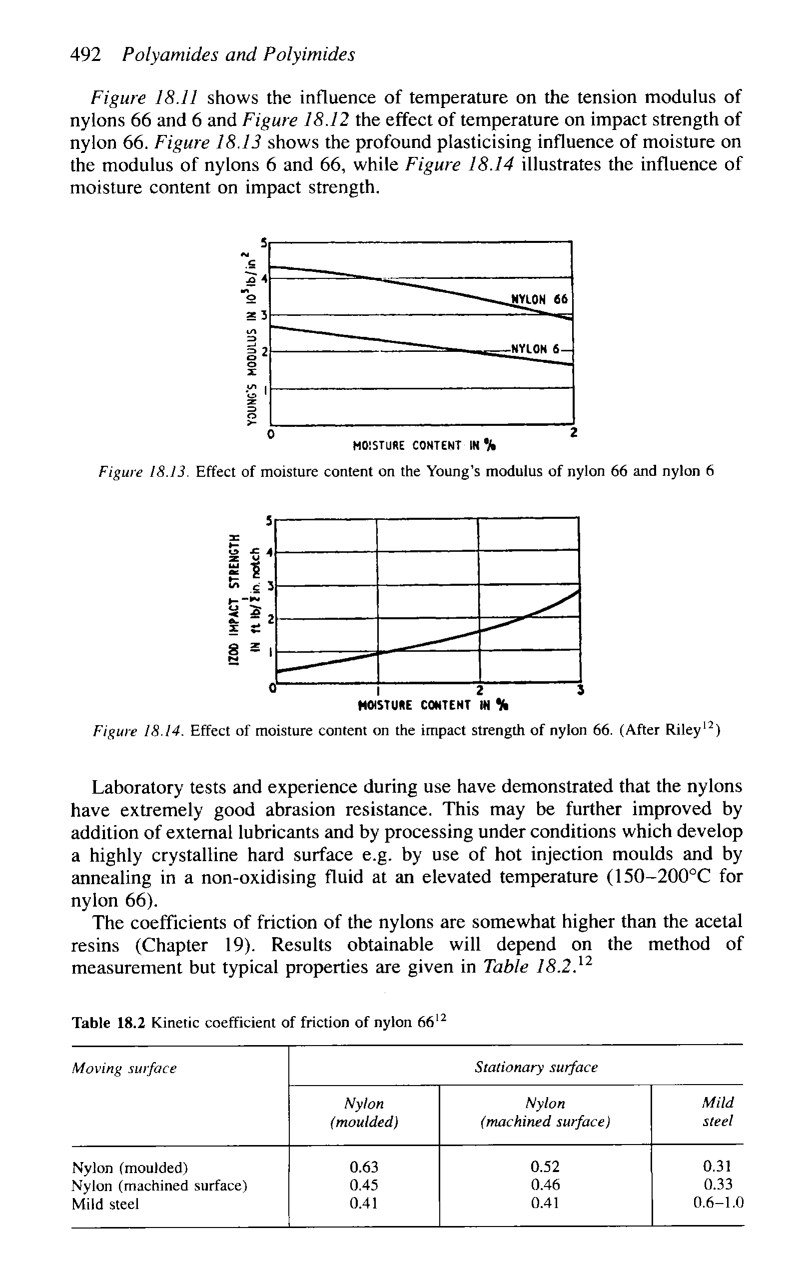 Figure 18.13. Effect of moisture content on the Young s modulus of nylon 66 and nylon 6...