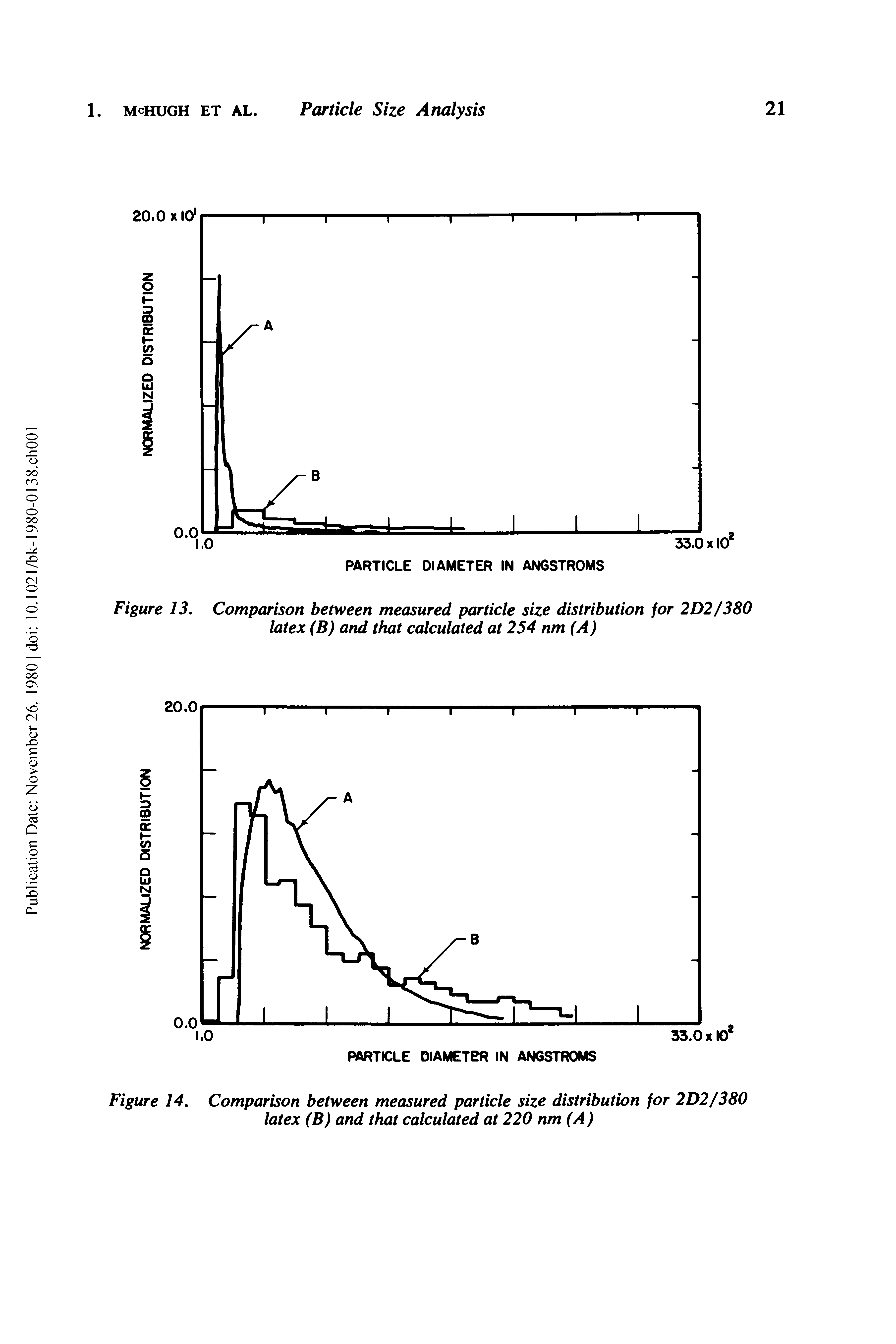 Figure 13. Comparison between measured particle size distribution for 2D2/380 latex (B) and that calculated at 254 nm (A)...