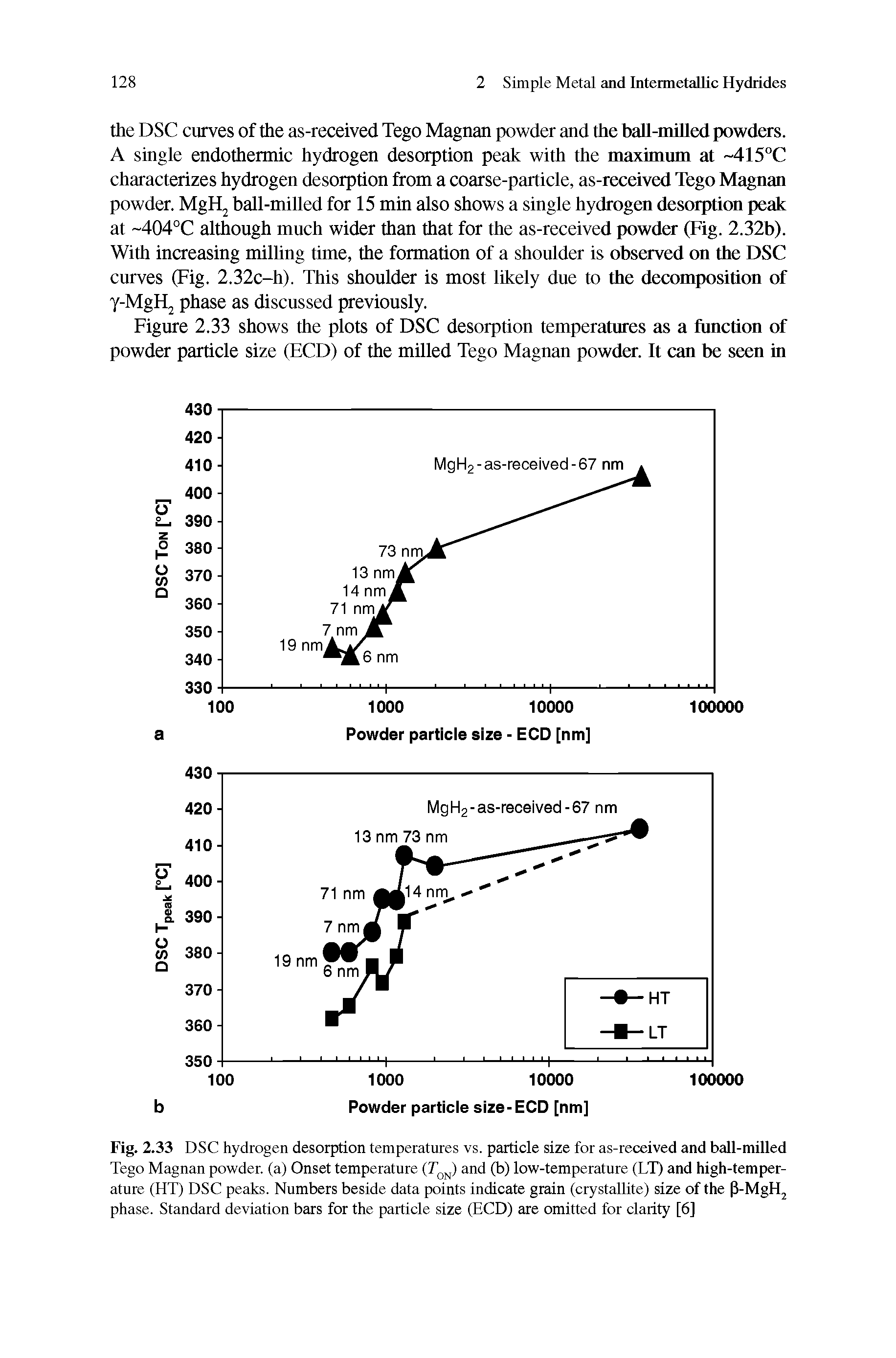 Fig. 2.33 DSC hydrogen desorption temperatures vs. particle size for as-received and ball-milled Tego Magnan powder, (a) Onset temperature (T ) and (b) low-temperature (LT) and high-temperature (HT) DSC peaks. Numbers beside data points indicate grain (crystallite) size of the P-MgH phase. Standard deviation bars for the particle size (BCD) are omitted for clarity [6]...