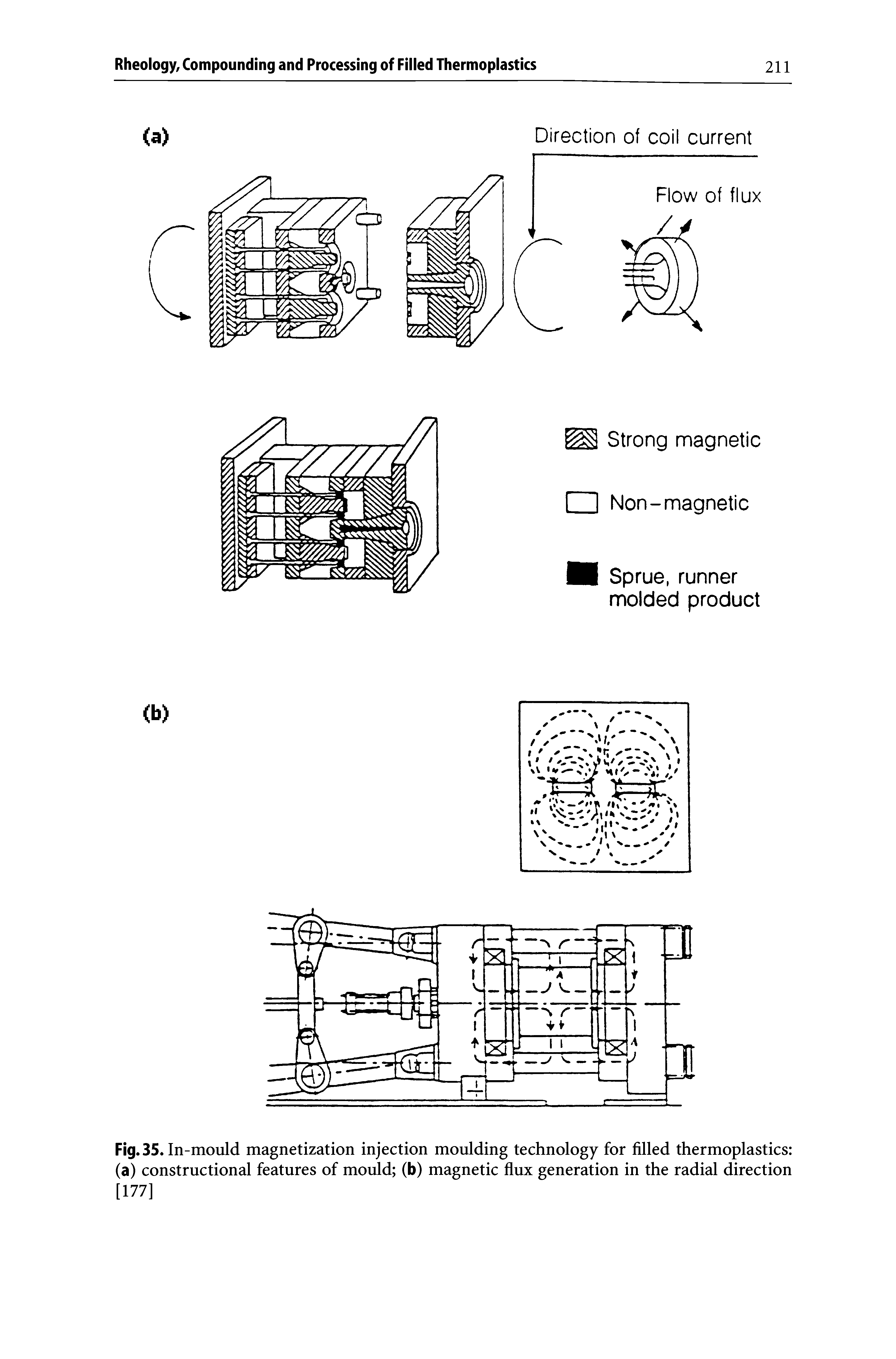 Fig. 35. In-mould magnetization injection moulding technology for filled thermoplastics (a) constructional features of mould (b) magnetic flux generation in the radial direction [177]...