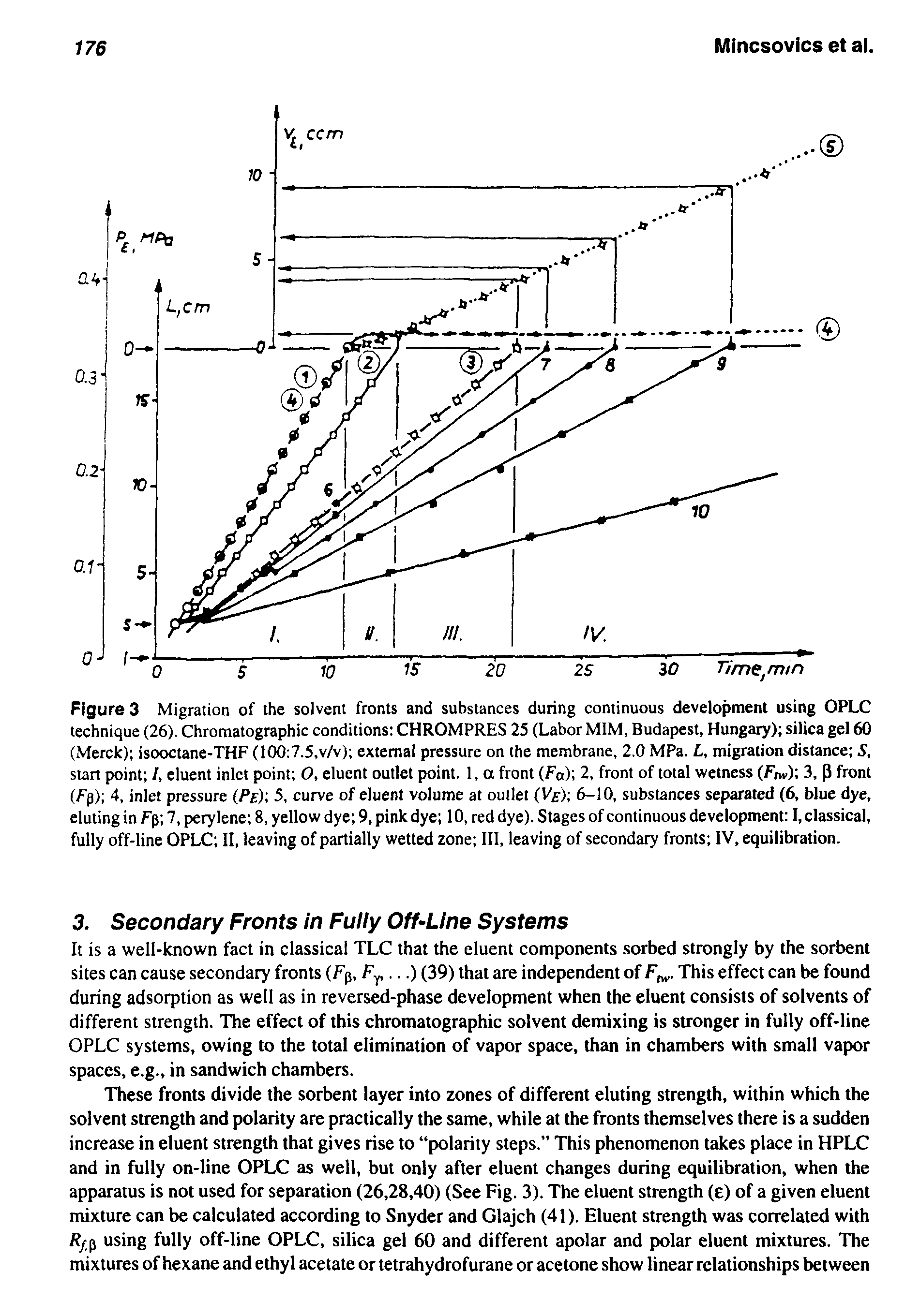 Figure 3 Migration of the solvent fronts and substances during continuous development using OPLC technique (26), Chromatographic conditions CHROMPRES 25 (Labor MIM, Budapest, Hungary) silica gel 60 (Merck) isooctane-THF (100 7.5,v/v) external pressure on the membrane, 2.0 MPa. L, migration distance S, start point I, eluent inlet point 0, eluent outlet point. 1, a front (Fa) 2, front of total wetness (Fm>) 3, P front (Fp) 4, inlet pressure (Pe) 5, curve of eluent volume at outlet (Vf) 6-10, substances separated (6, blue dye, eluting in Fp 7, perylene 8, yellow dye 9, pink dye 10, red dye). Stages of continuous development 1, classical, fully off-line OPLC II, leaving of partially wetted zone III, leaving of secondary fronts IV, equilibration.