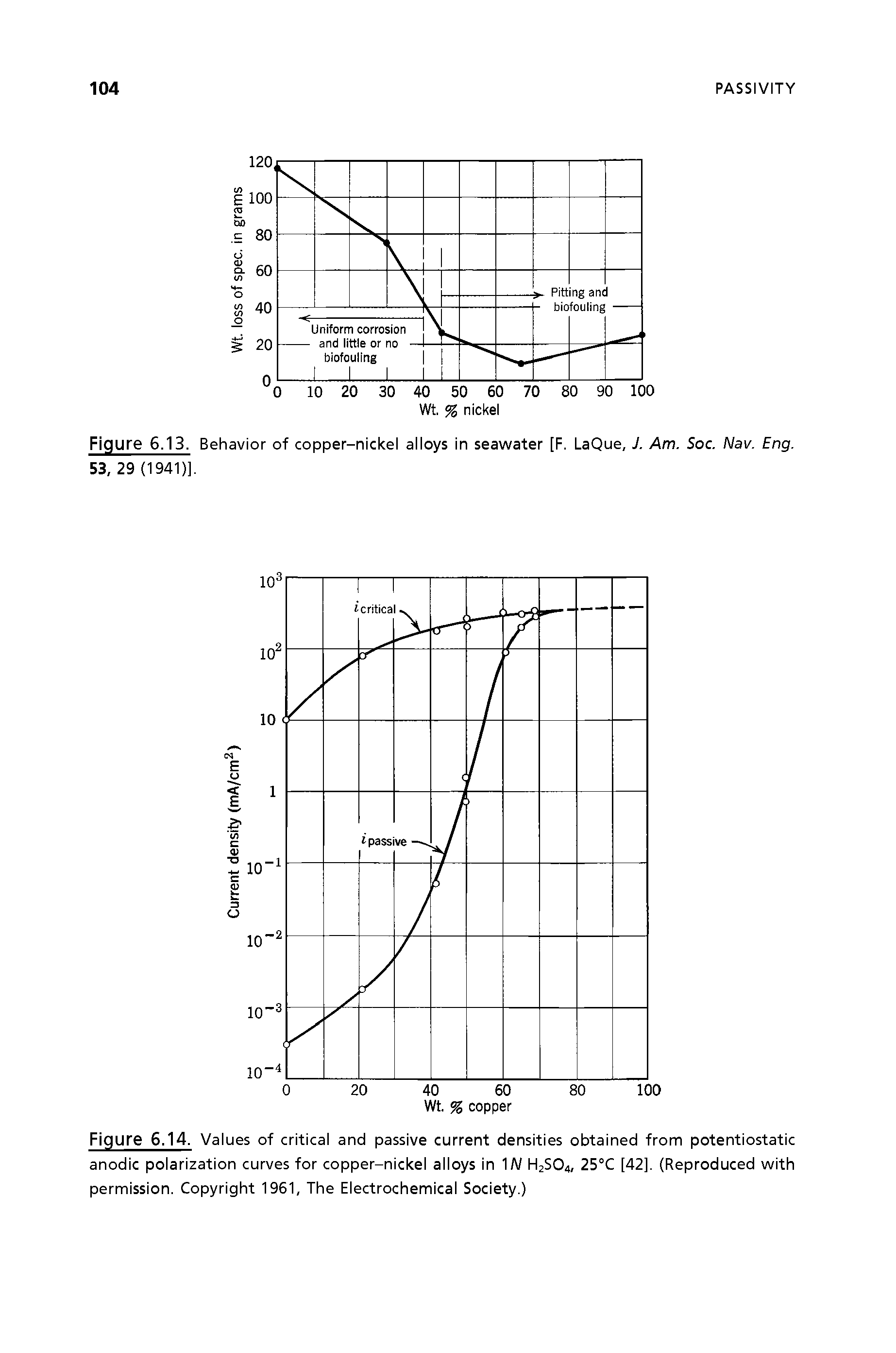 Figure 6.14. Values of critical and passive current densities obtained from potentiostatic anodic polarization curves for copper-nickel alloys in N H2SO4, 25°C [42]. (Reproduced with permission. Copyright 1961, The Electrochemical Society.)...