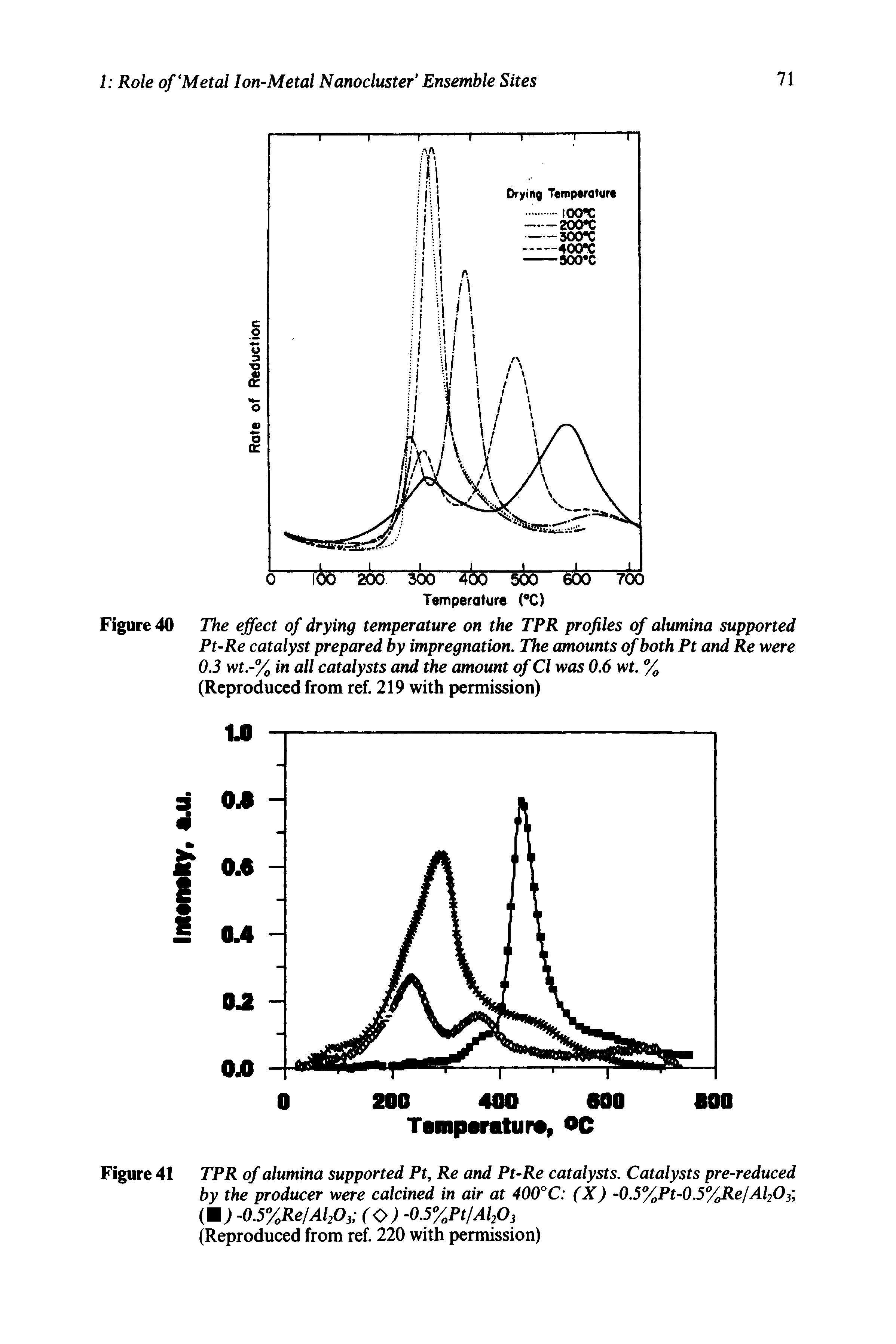 Figure 40 The effect of drying temperature on the TPR profiles of alumina supported Pt-Re catalyst prepared by impregnation. The amounts of both Pt and Re were 0.3 wt.-% in all catalysts and the amount of Cl was 0.6 wt. %...