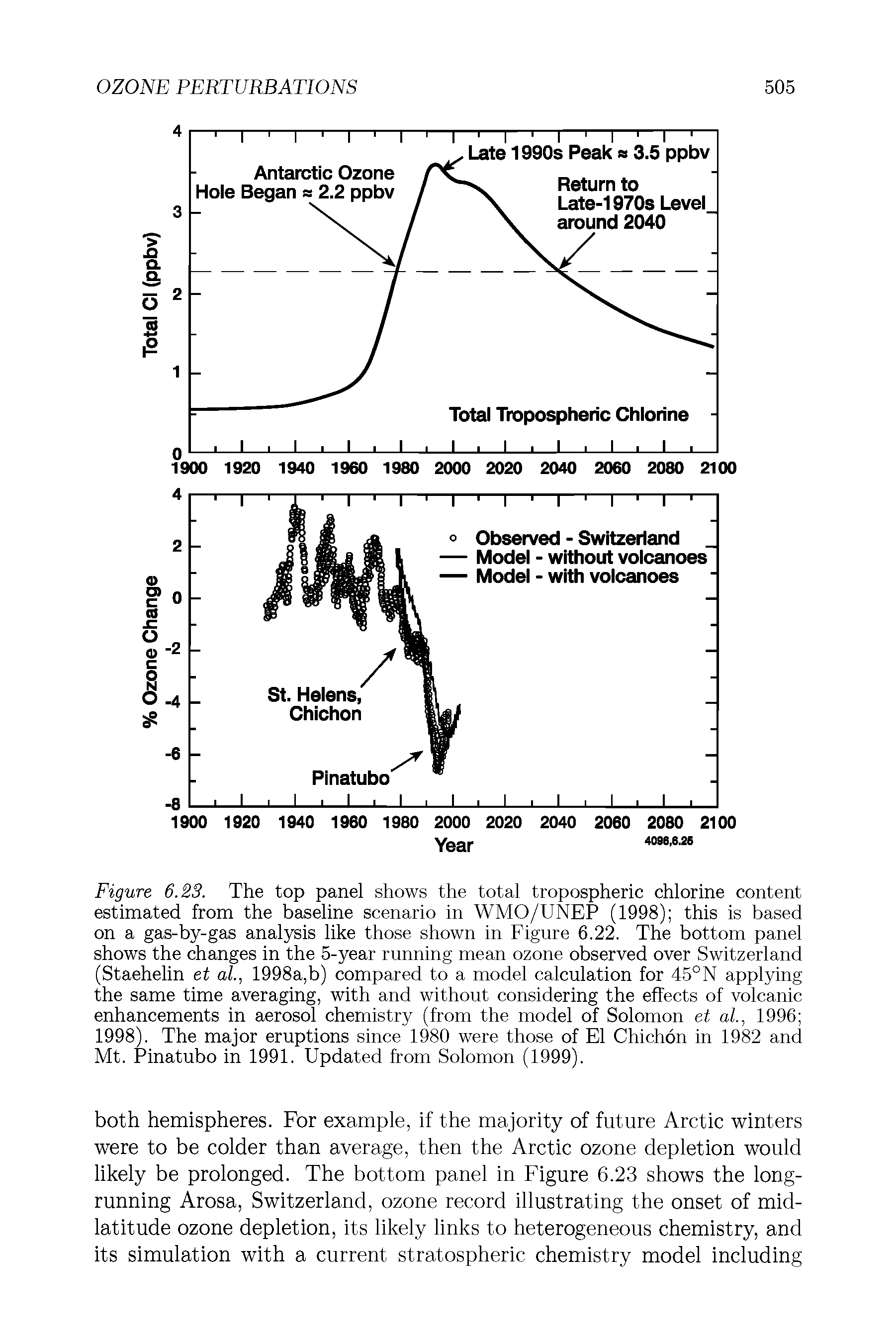 Figure 6.23. The top panel shows the total tropospheric chlorine content estimated from the baseline scenario in WMO/UNEP (1998) this is based on a gas-by-gas analysis like those shown in Figure 6.22. The bottom panel shows the changes in the 5-year running mean ozone observed over Switzerland (Staehelin et al., 1998a,b) compared to a model calculation for 45°N applying the same time averaging, with and without considering the effects of volcanic enhancements in aerosol chemistry (from the model of Solomon et al., 1996 1998). The major eruptions since 1980 were those of El Chichon in 1982 and Mt. Pinatubo in 1991. Updated from Solomon (1999).