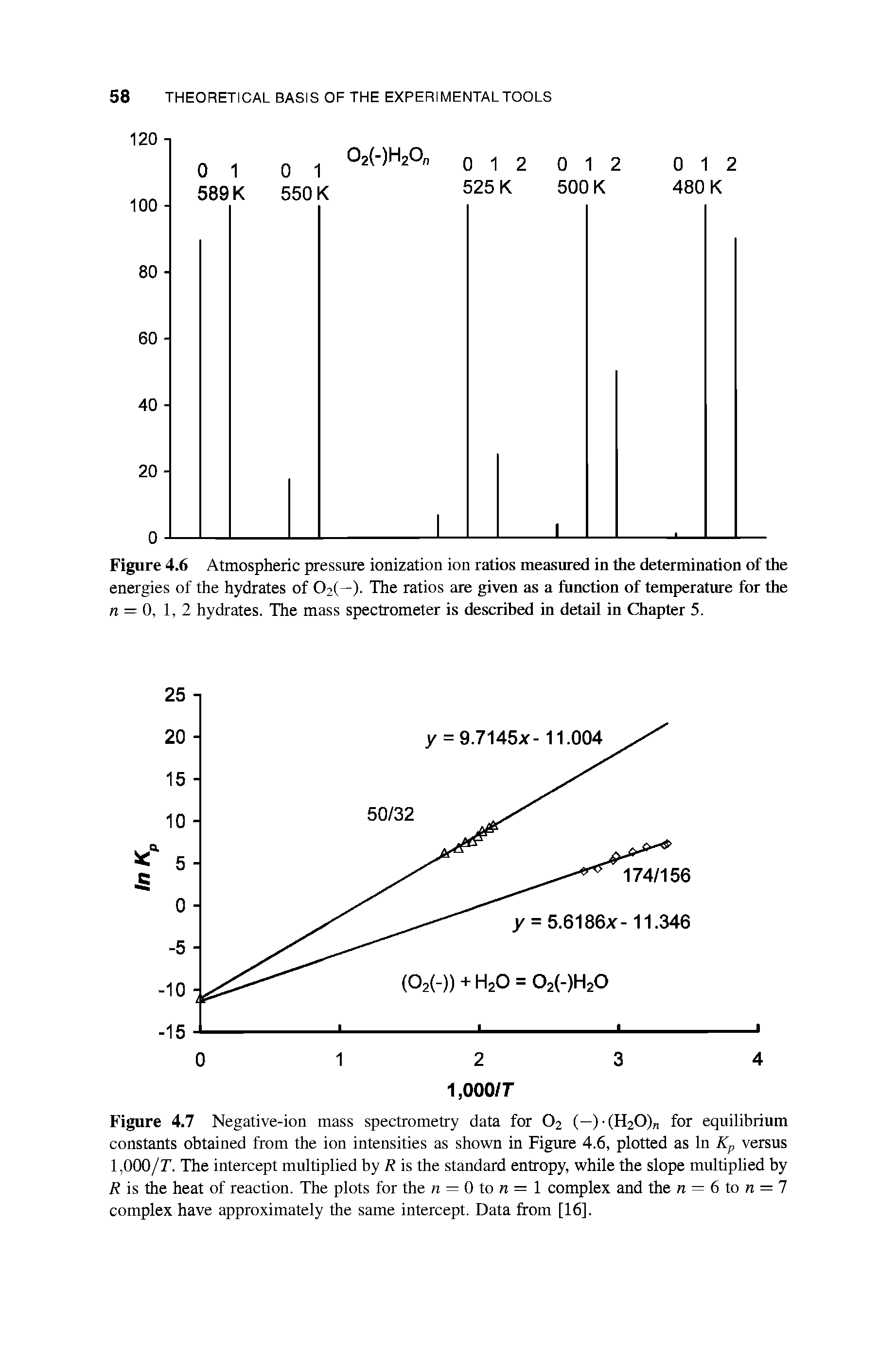 Figure 4.7 Negative-ion mass spectrometry data for 02 (—)-(H20) for equilibrium constants obtained from the ion intensities as shown in Figure 4.6, plotted as In Kp versus 1,000/r. The intercept multiplied by R is the standard entropy, while the slope multiplied by R is the heat of reaction. The plots for the n — 0 to n — 1 complex and the n — 6 to n = 7 complex have approximately the same intercept. Data from [16].