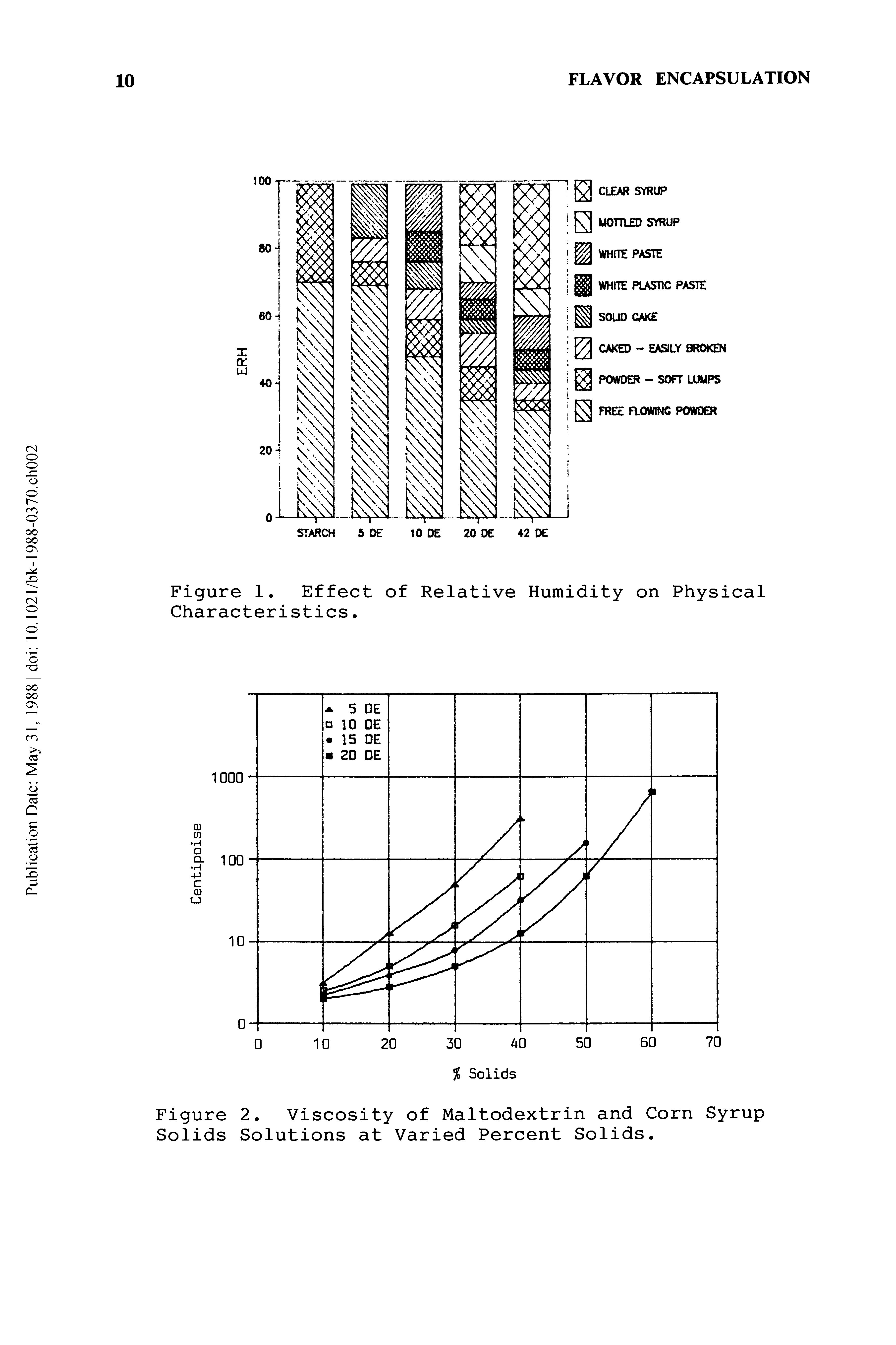 Figure 2. Viscosity of Maltodextrin and Corn Syrup Solids Solutions at Varied Percent Solids.