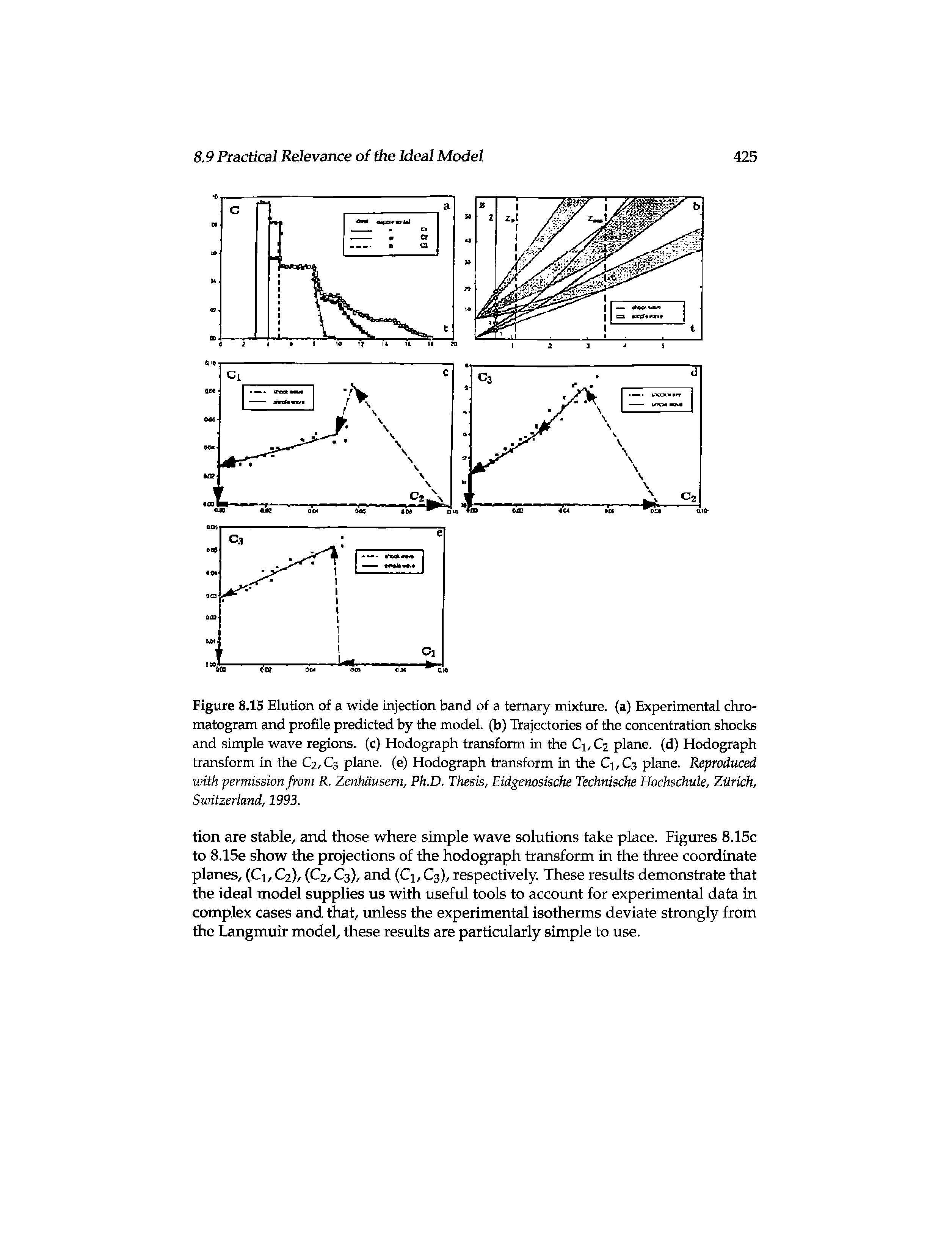 Figure 8.15 Elution of a wide injection band of a ternary mixture, (a) Experimental chromatogram and profile predicted by the model, (b) Trajectories of the concentration shocks and simple wave regions, (c) Hodograph transform in the Cj,C2 plane, (d) Hodograph transform in the C2, C3 plane, (e) Hodograph transform in the Ci,C3 plane. Reproduced with permission from R. Zenhdusem, Ph.D. Thesis, Eidgenosische Technische Hochschule, Zurich, Switzerland, 1993.