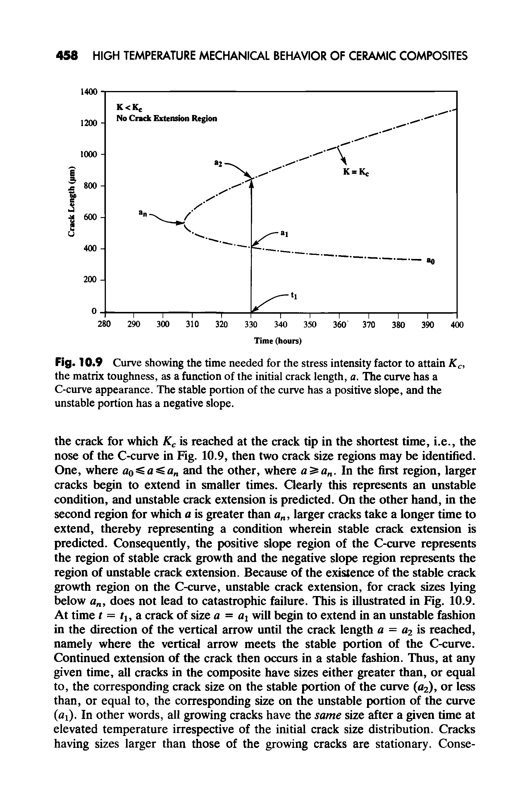 Fig. 10.9 Curve showing the time needed for the stress intensity factor to attain Kc, the matrix toughness, as a function of the initial crack length, a. The curve has a C-curve appearance. The stable portion of the curve has a positive slope, and the unstable portion has a negative slope.